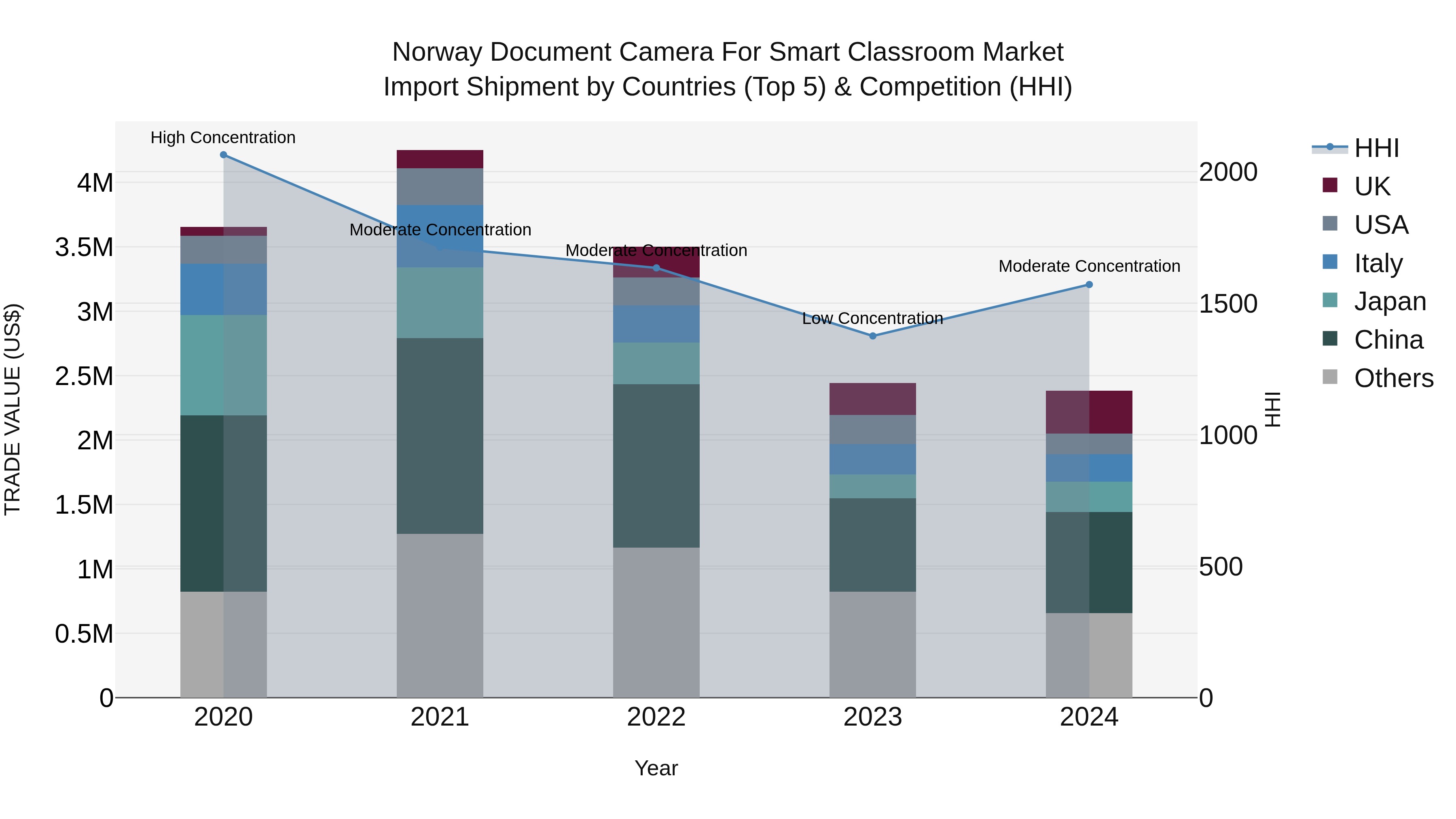 Norway Document Camera For Smart Classroom Market Top 5 Importing Countries and Market Competition (HHI) Analysis