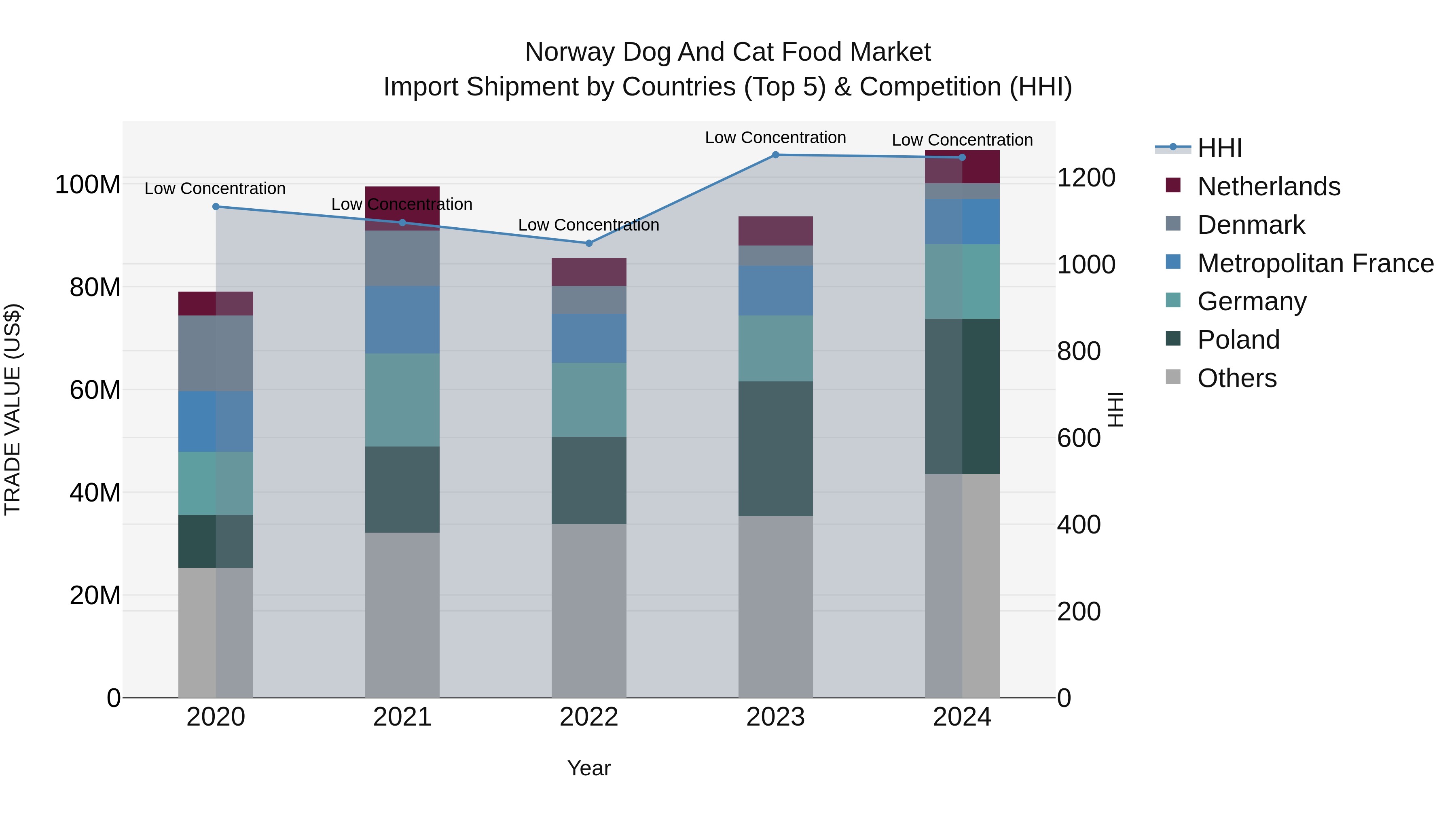 Norway Dog And Cat Food Market Top 5 Importing Countries and Market Competition (HHI) Analysis
