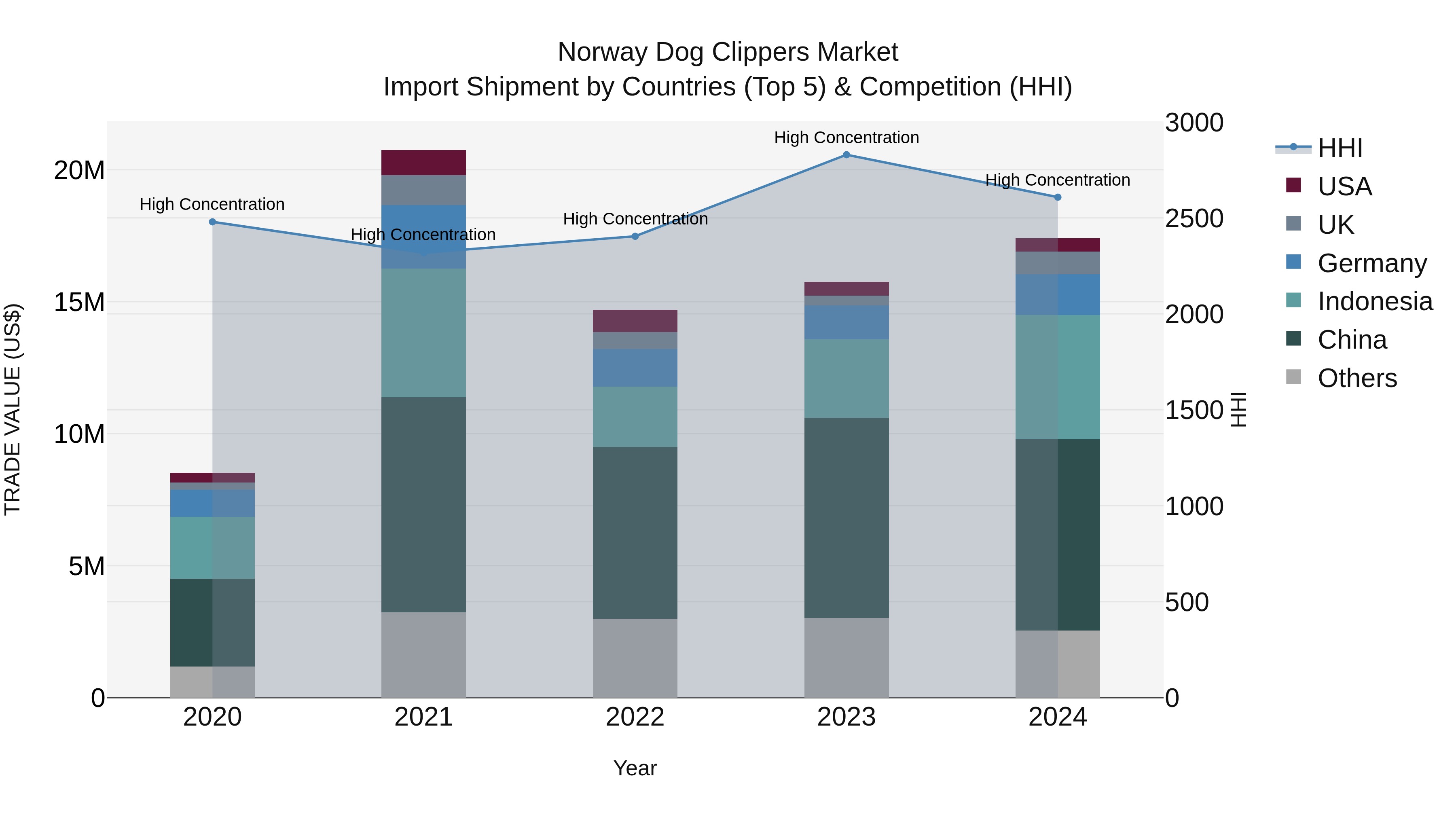 Norway Dog Clippers Market Top 5 Importing Countries and Market Competition (HHI) Analysis