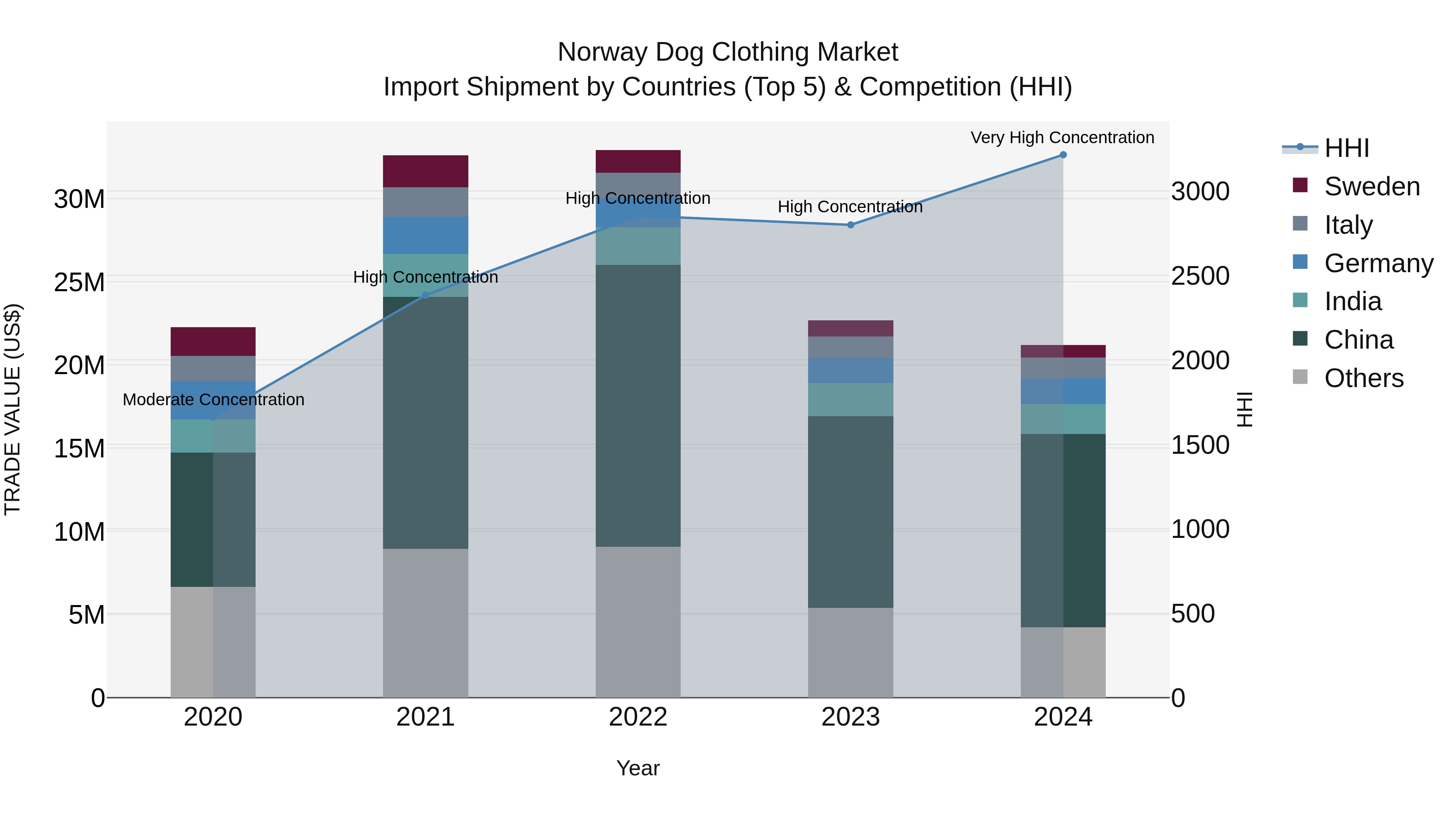 Norway Dog Clothing Market Top 5 Importing Countries and Market Competition (HHI) Analysis