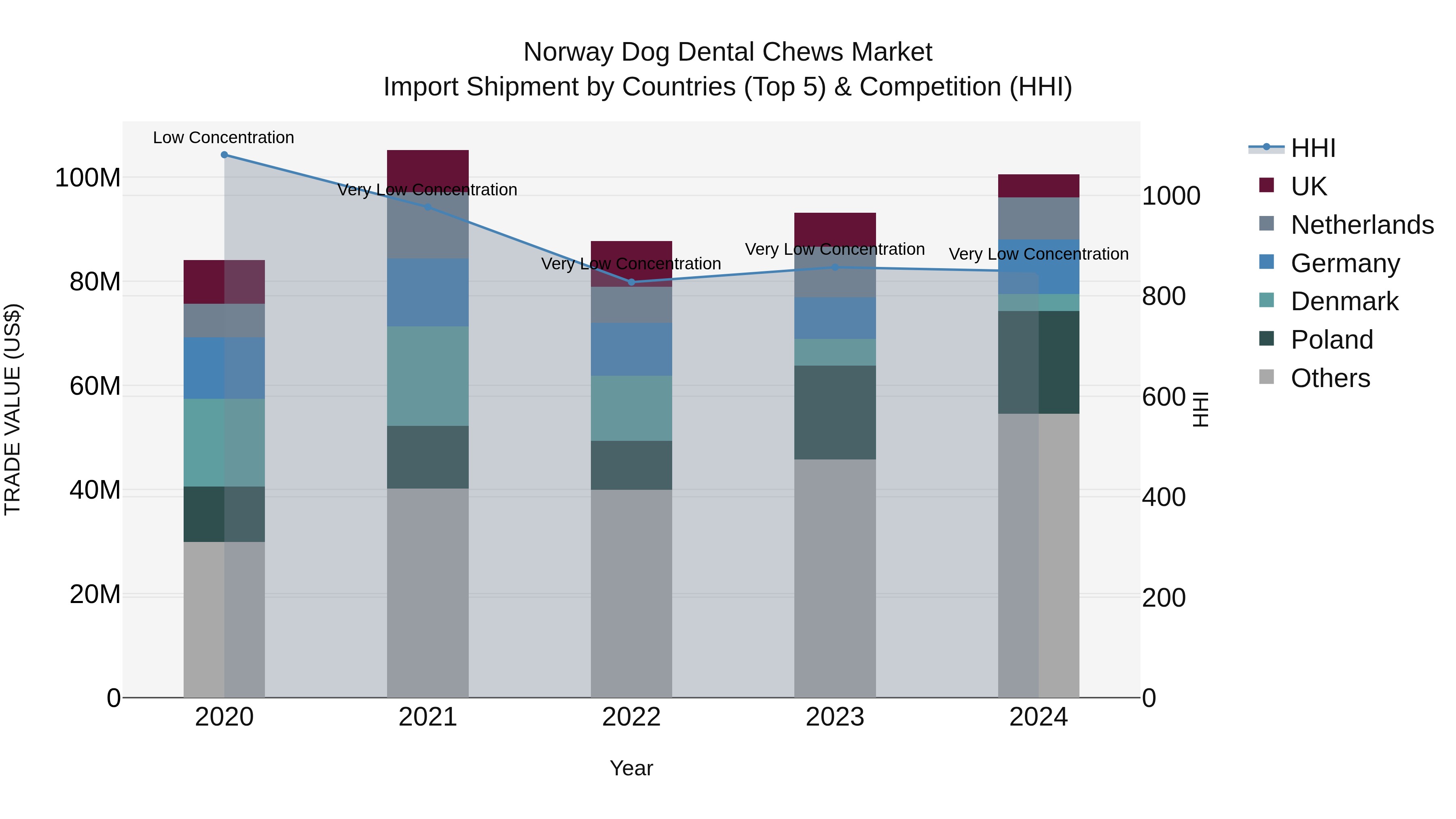 Norway Dog Dental Chews Market Top 5 Importing Countries and Market Competition (HHI) Analysis