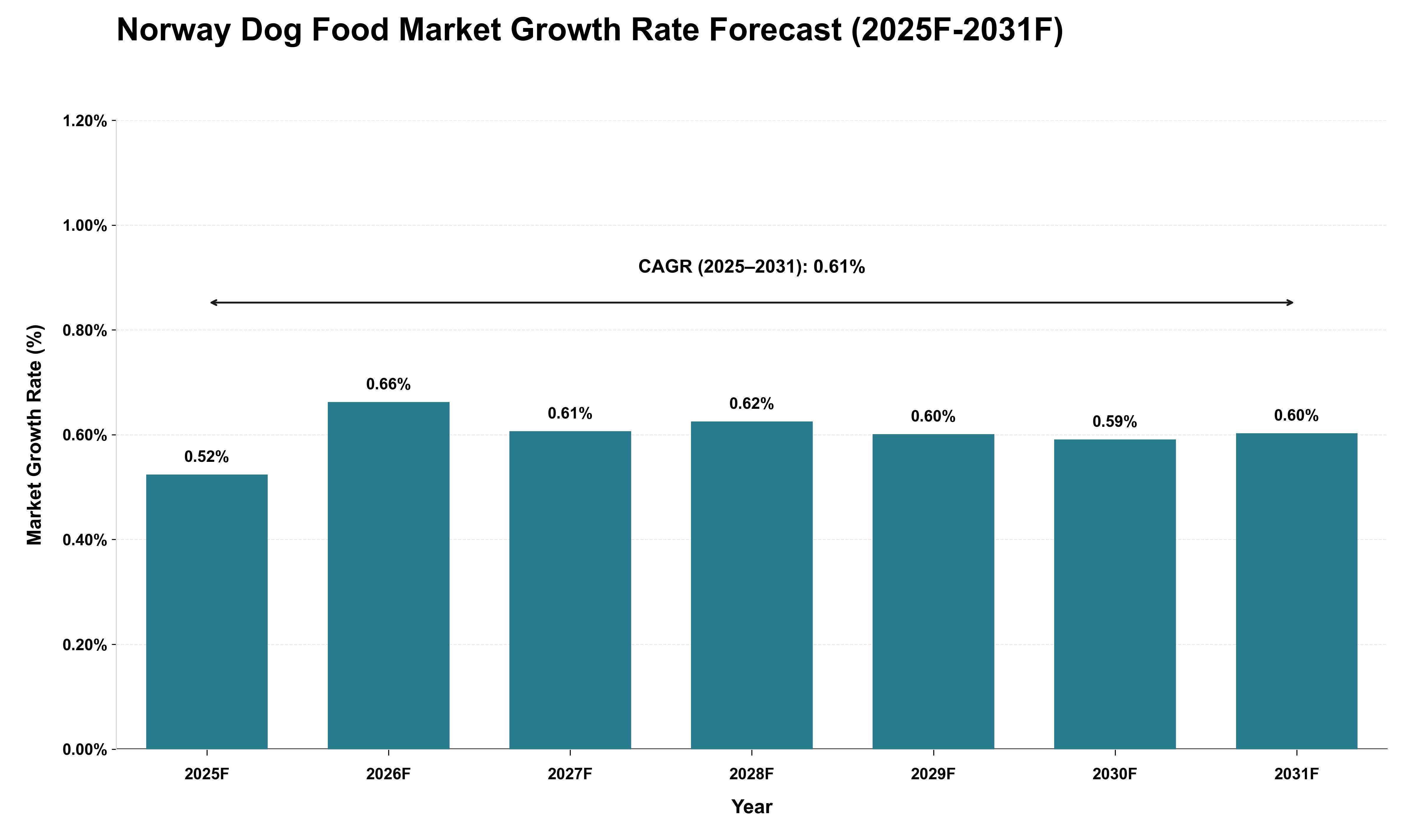 Norway Dog Food Market Growth Rate Analysis (2025 - 2031)