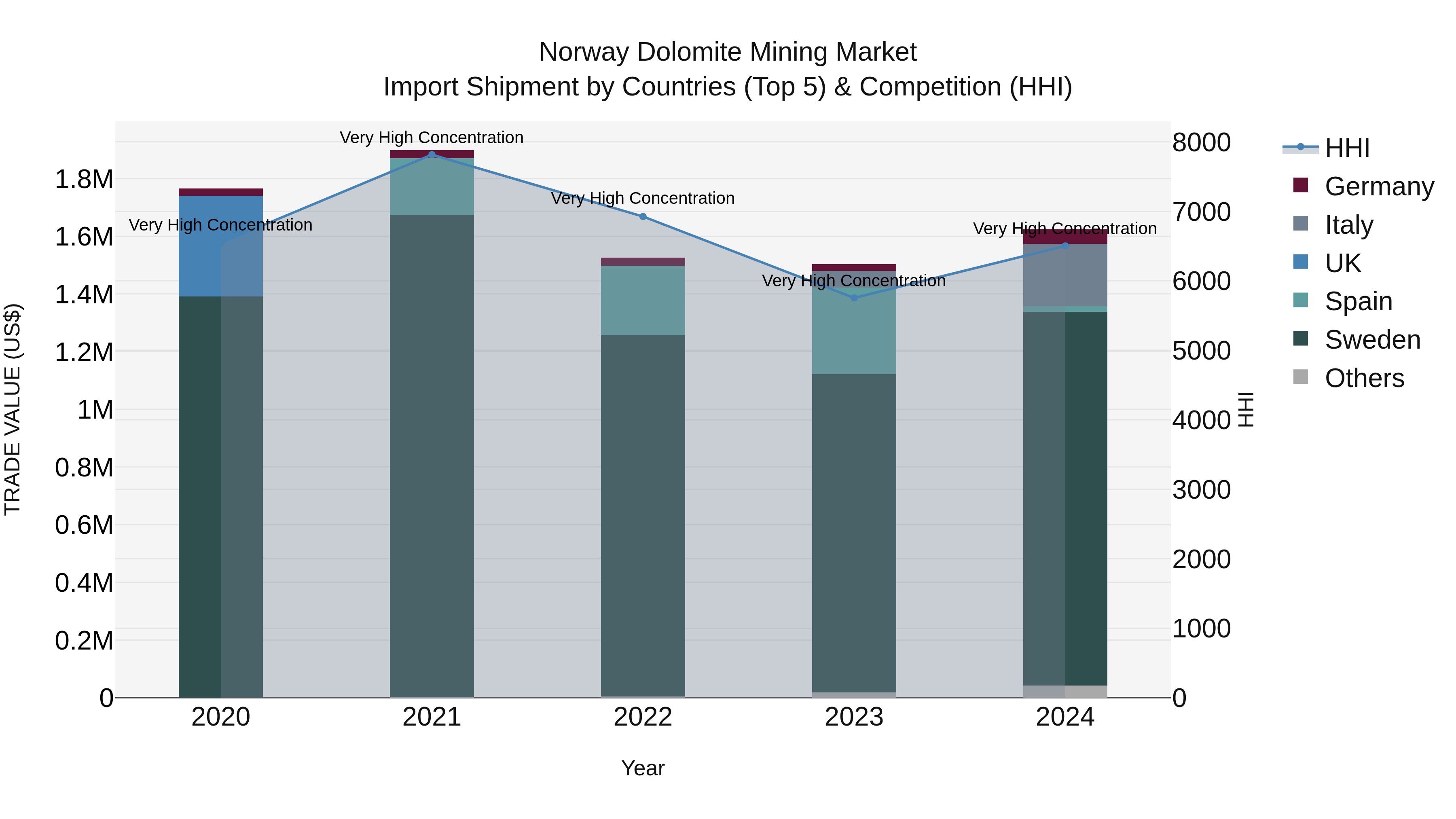 Norway Dolomite Mining Market Top 5 Importing Countries and Market Competition (HHI) Analysis