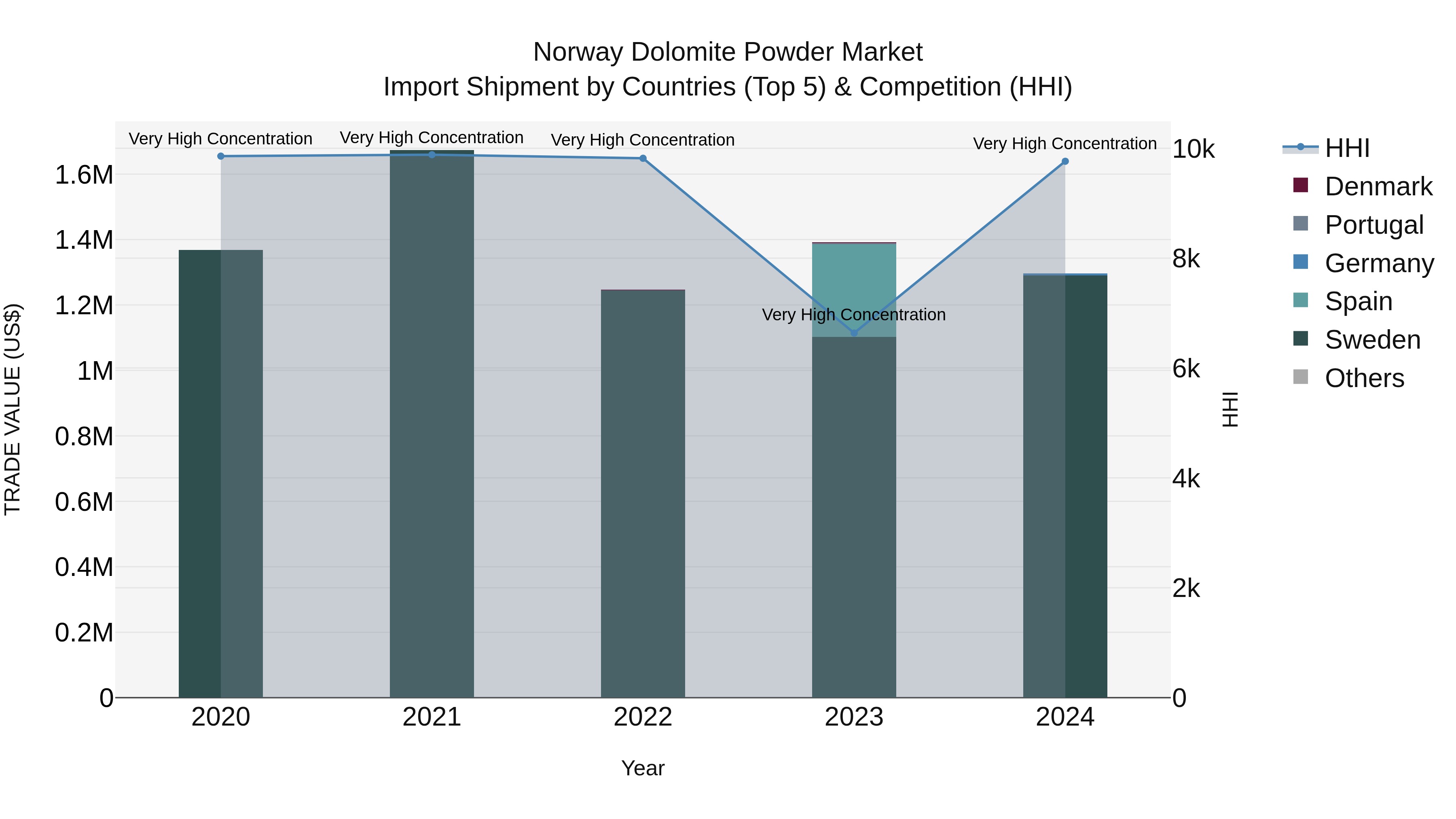 Norway Dolomite Powder Market Top 5 Importing Countries and Market Competition (HHI) Analysis