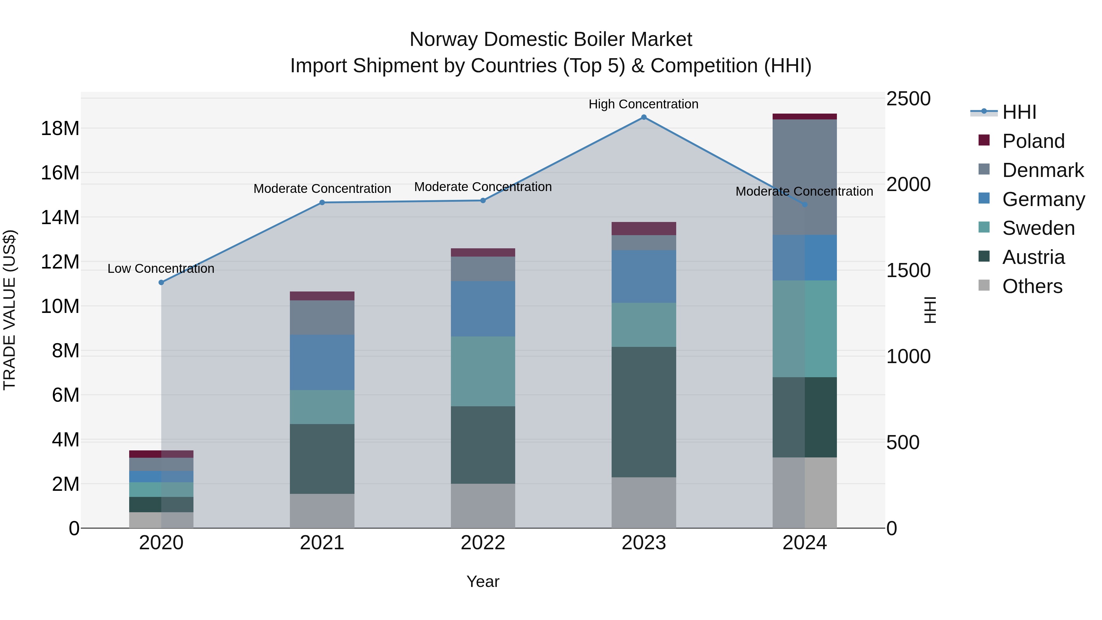 Norway Domestic Boiler Market Top 5 Importing Countries and Market Competition (HHI) Analysis