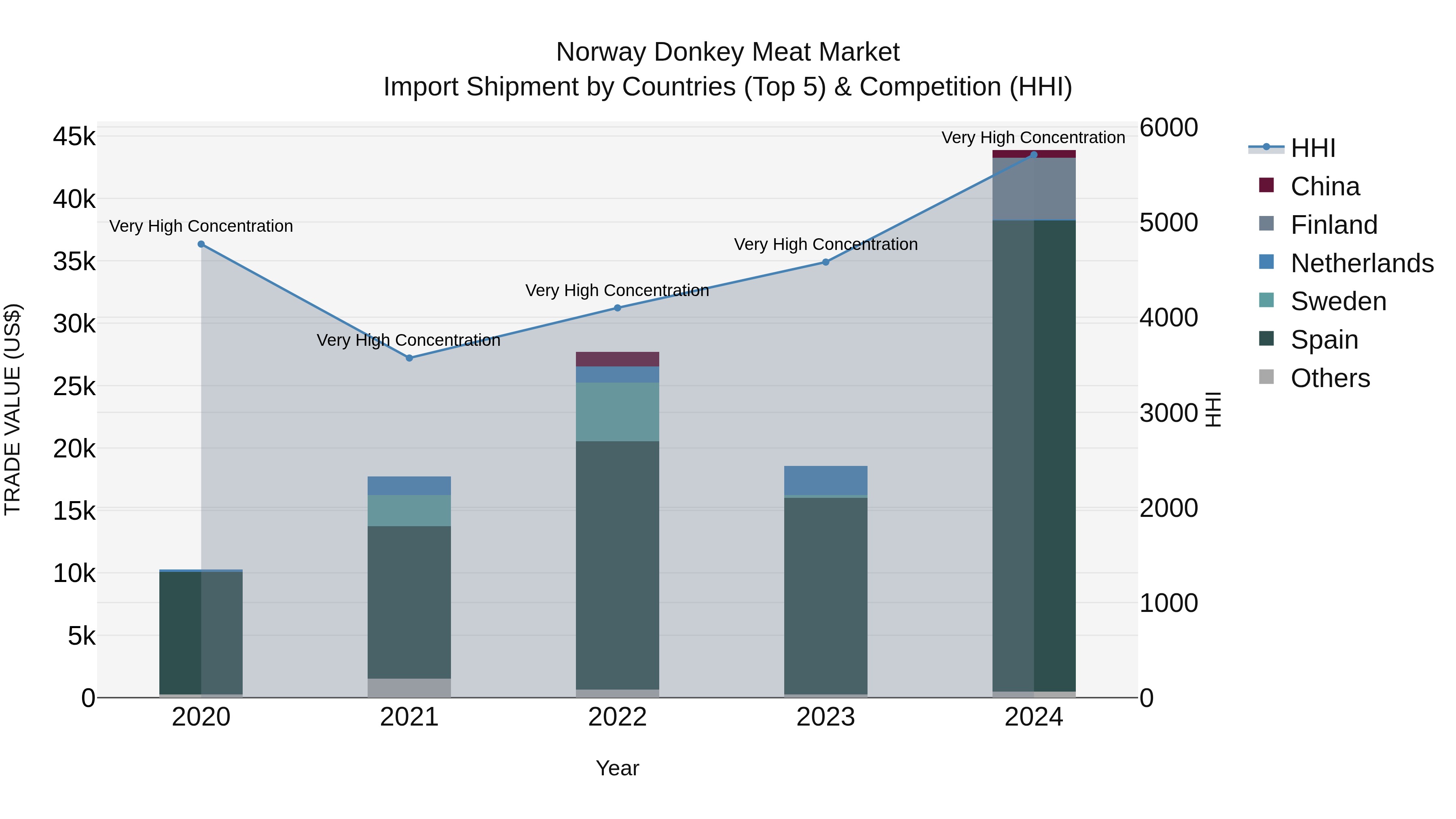 Norway Donkey Meat Market Top 5 Importing Countries and Market Competition (HHI) Analysis