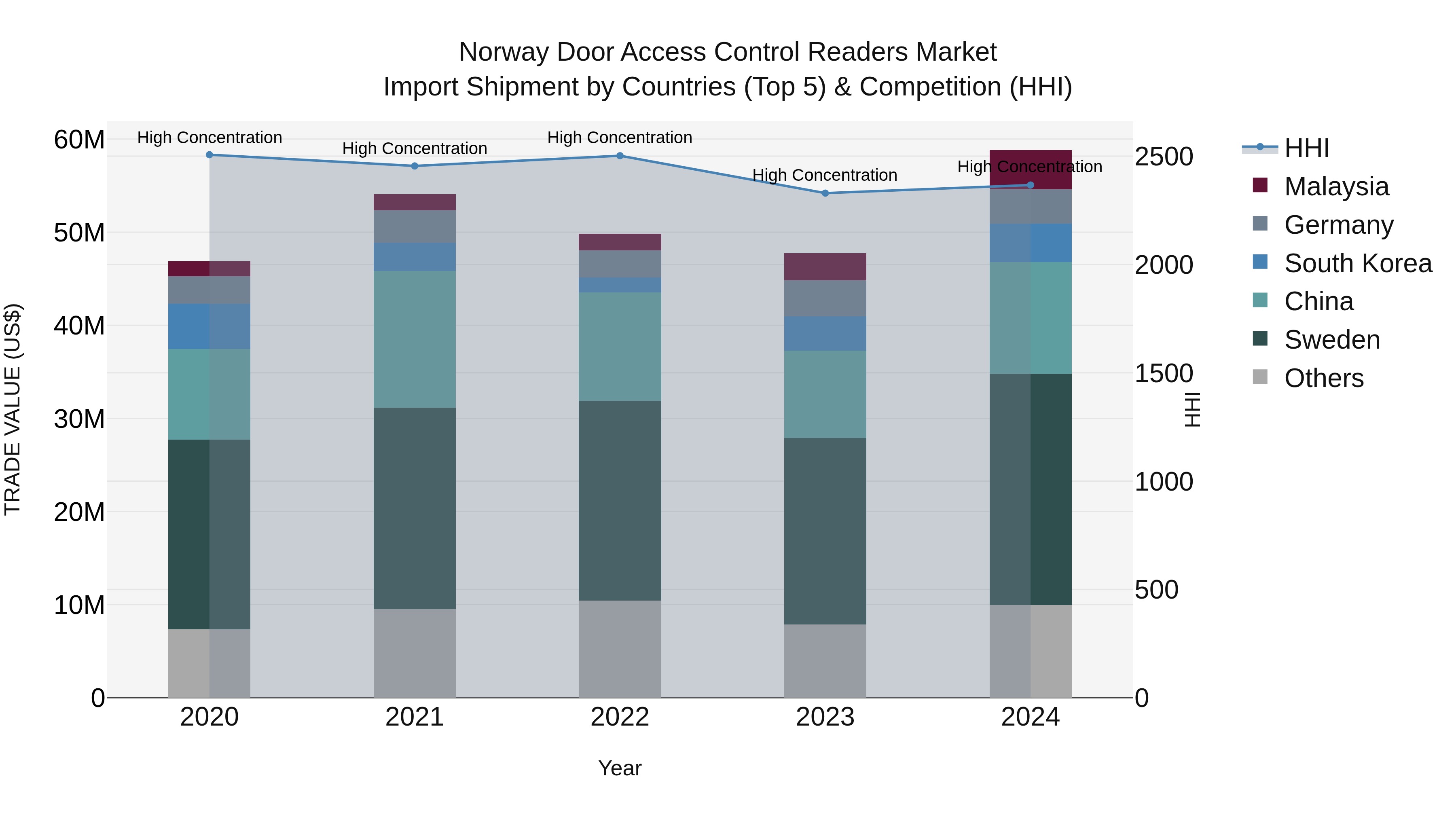 Norway Door Access Control Readers Market Top 5 Importing Countries and Market Competition (HHI) Analysis