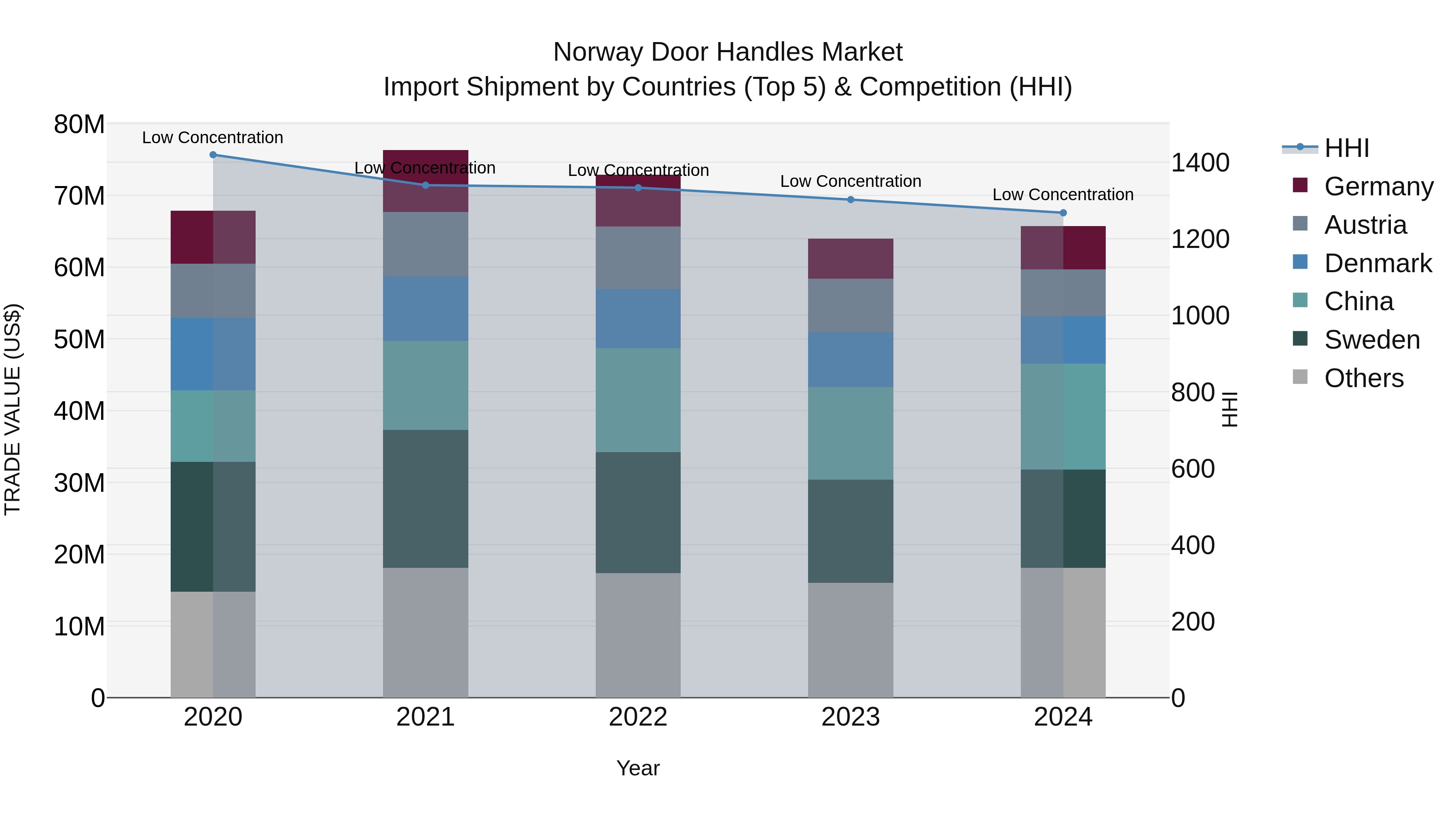 Norway Door Handles Market Top 5 Importing Countries and Market Competition (HHI) Analysis