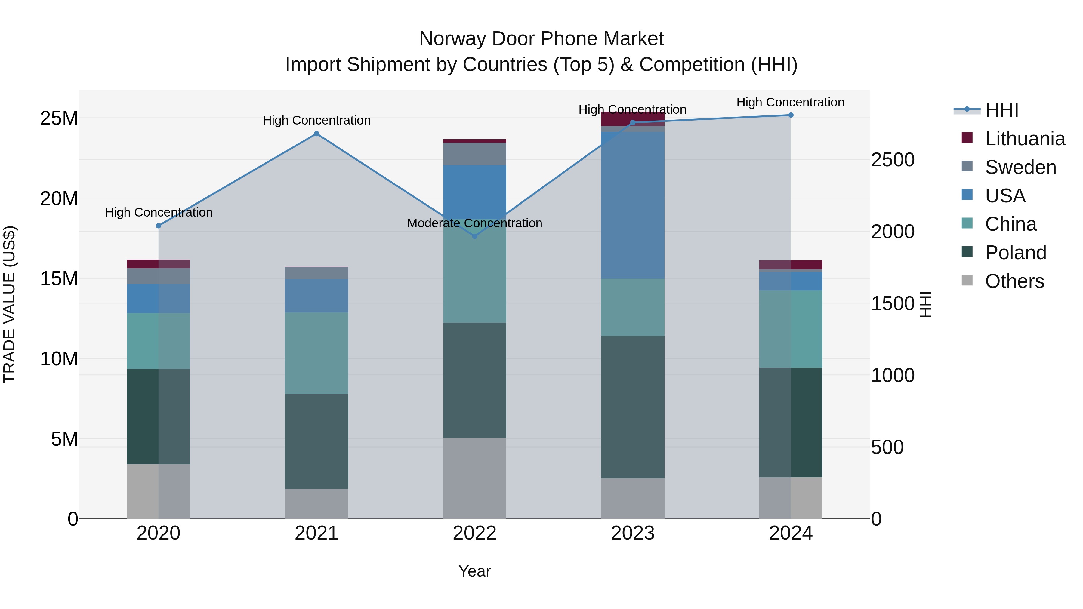 Norway Door Phone Market Top 5 Importing Countries and Market Competition (HHI) Analysis