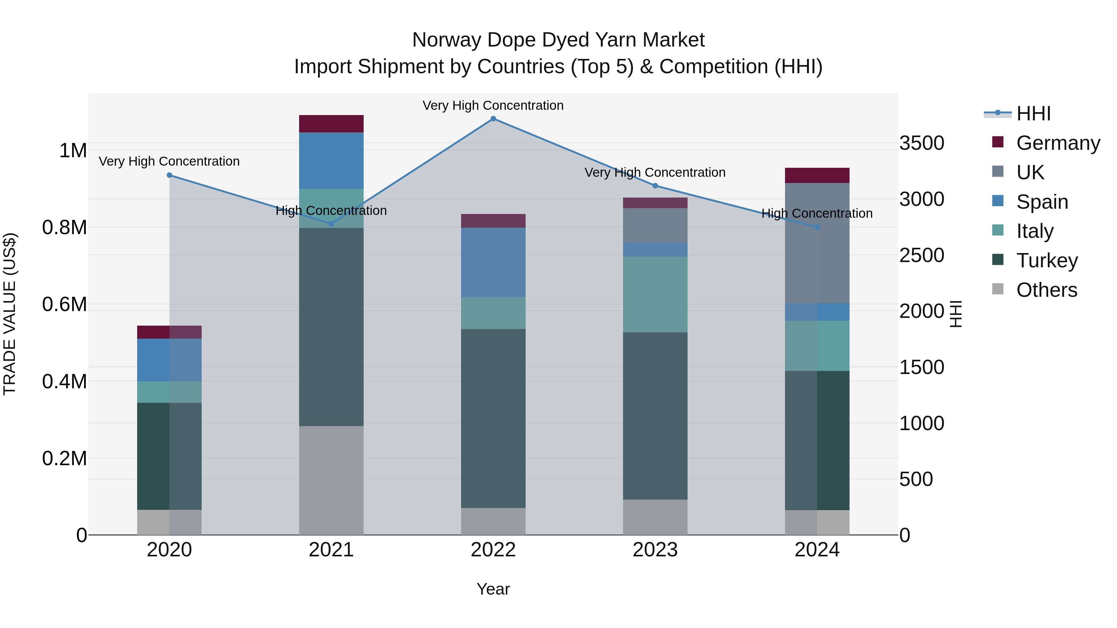 Norway Dope Dyed Yarn Market Top 5 Importing Countries and Market Competition (HHI) Analysis