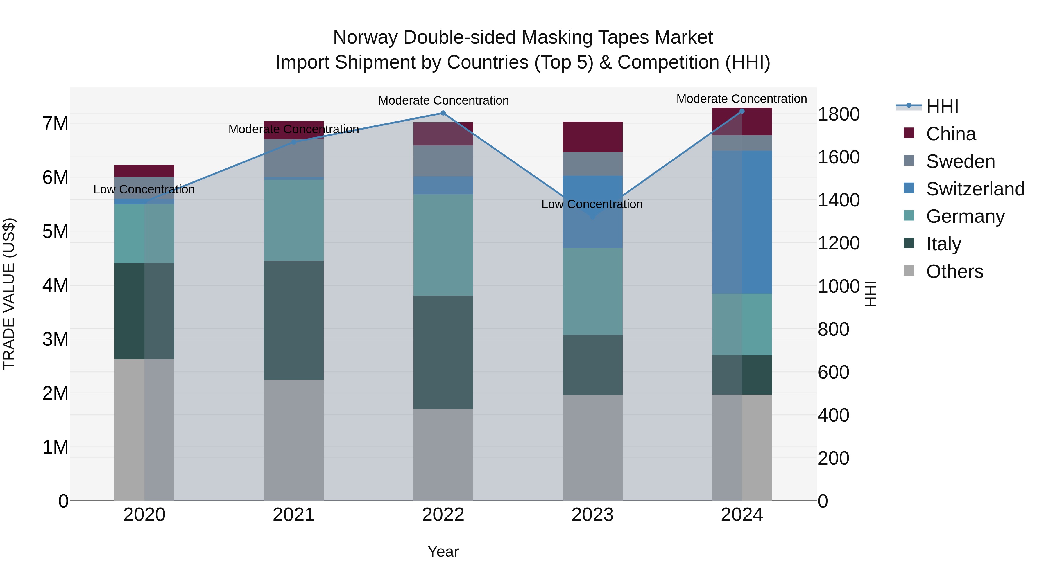 Norway Double Sided Masking Tapes Market Top 5 Importing Countries and Market Competition (HHI) Analysis