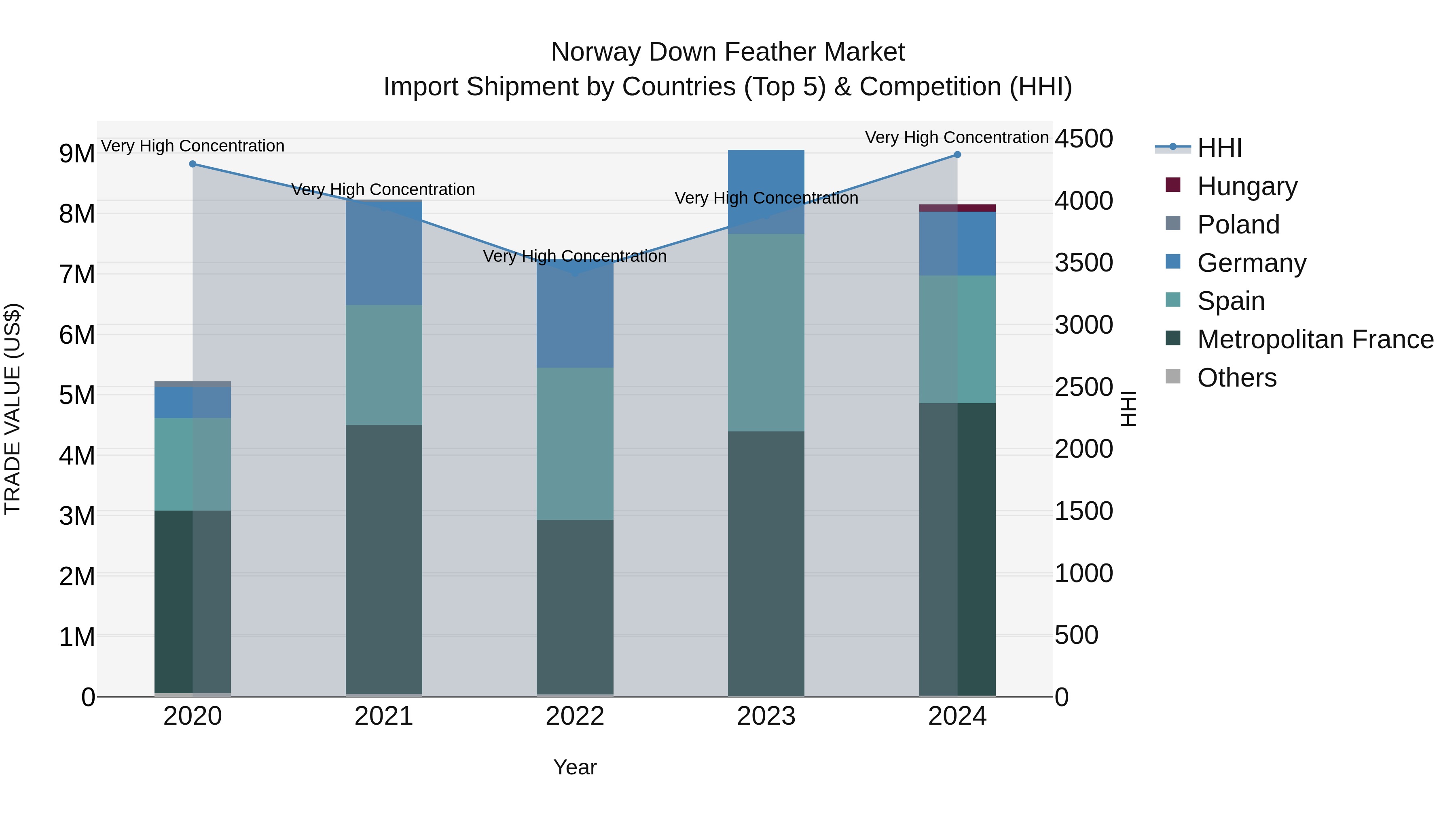 Norway Down Feather Market Top 5 Importing Countries and Market Competition (HHI) Analysis