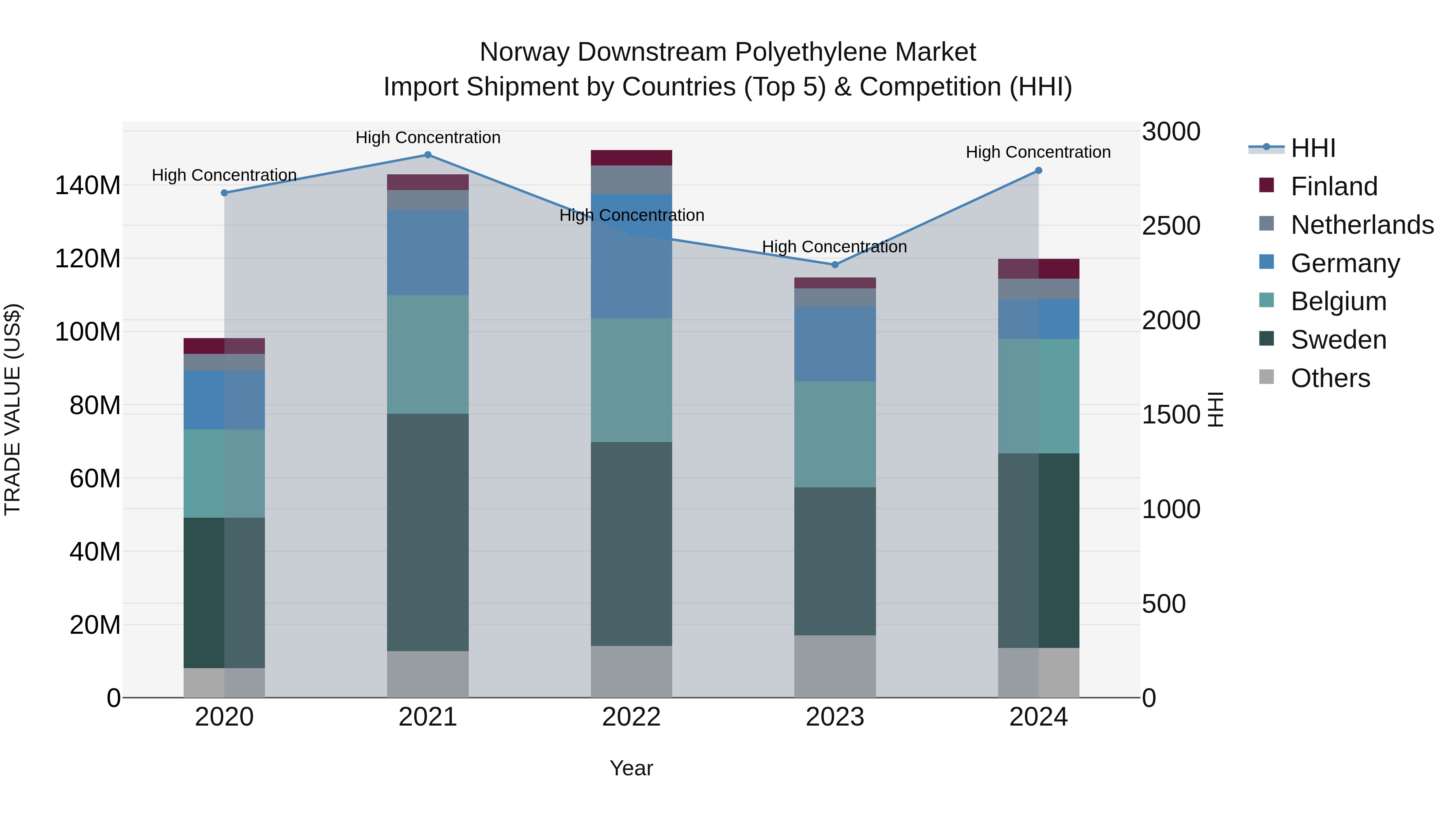 Norway Downstream Polyethylene Market Top 5 Importing Countries and Market Competition (HHI) Analysis