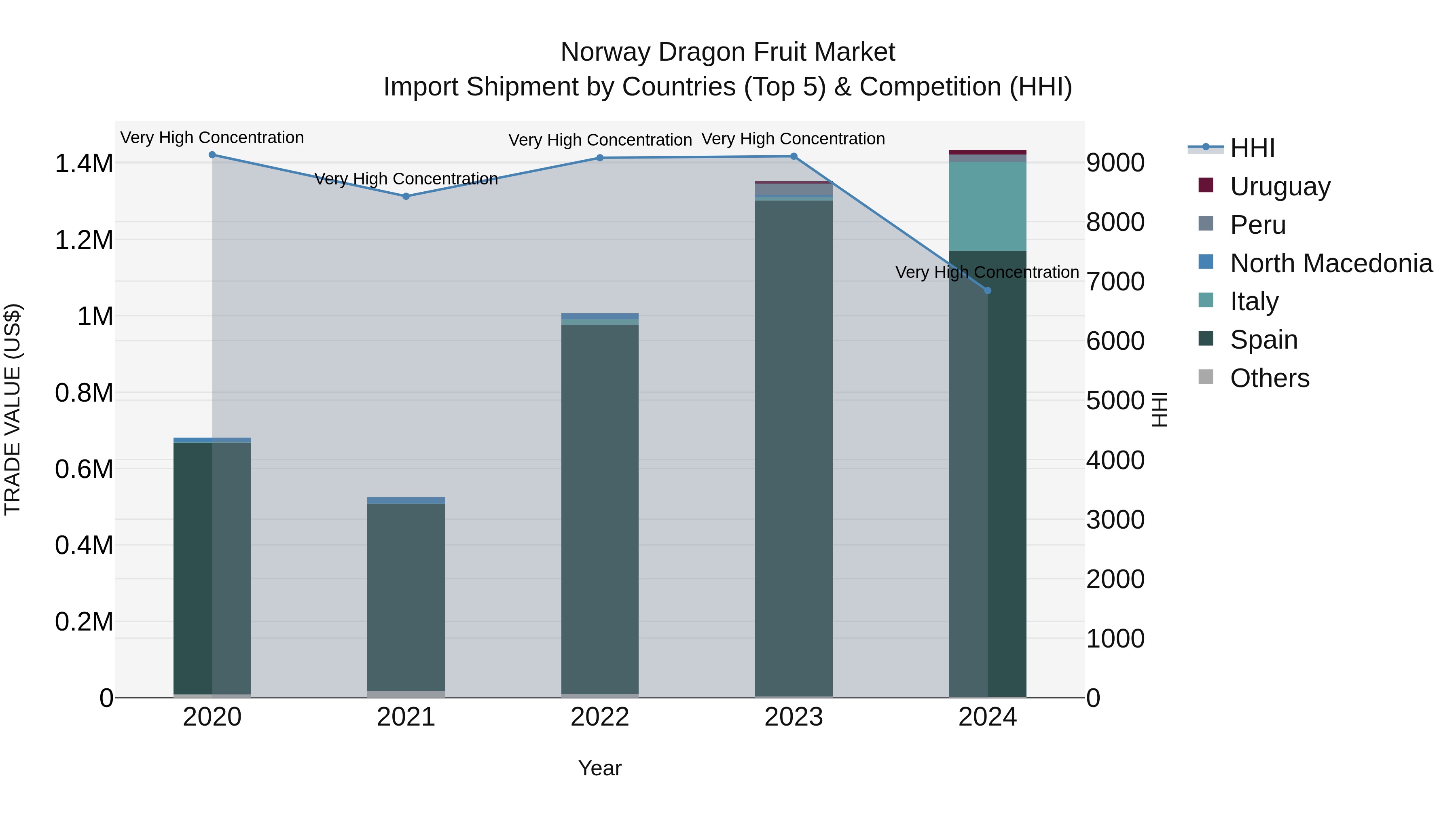 Norway Dragon Fruit Market Top 5 Importing Countries and Market Competition (HHI) Analysis