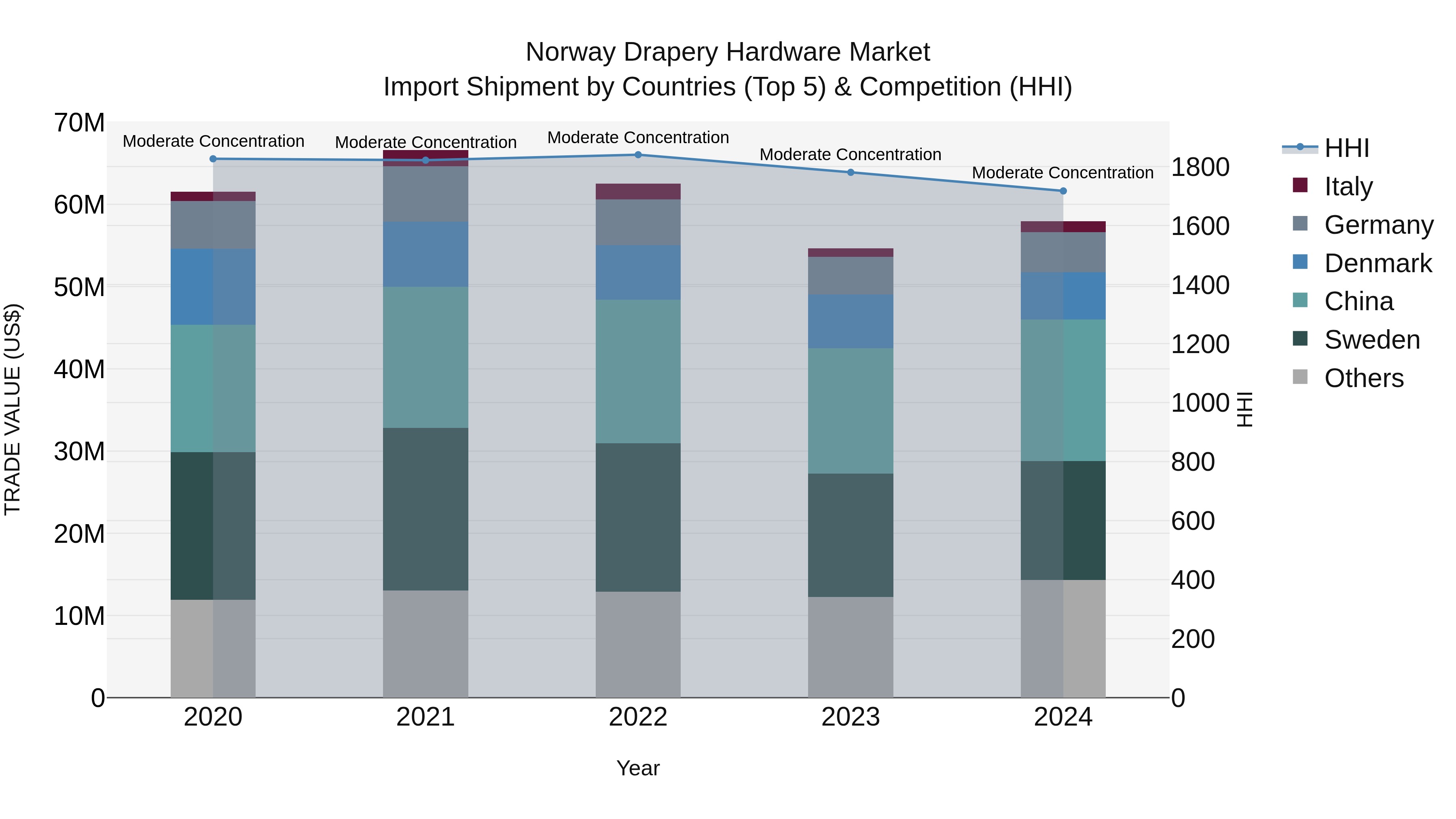 Norway Drapery Hardware Market Top 5 Importing Countries and Market Competition (HHI) Analysis