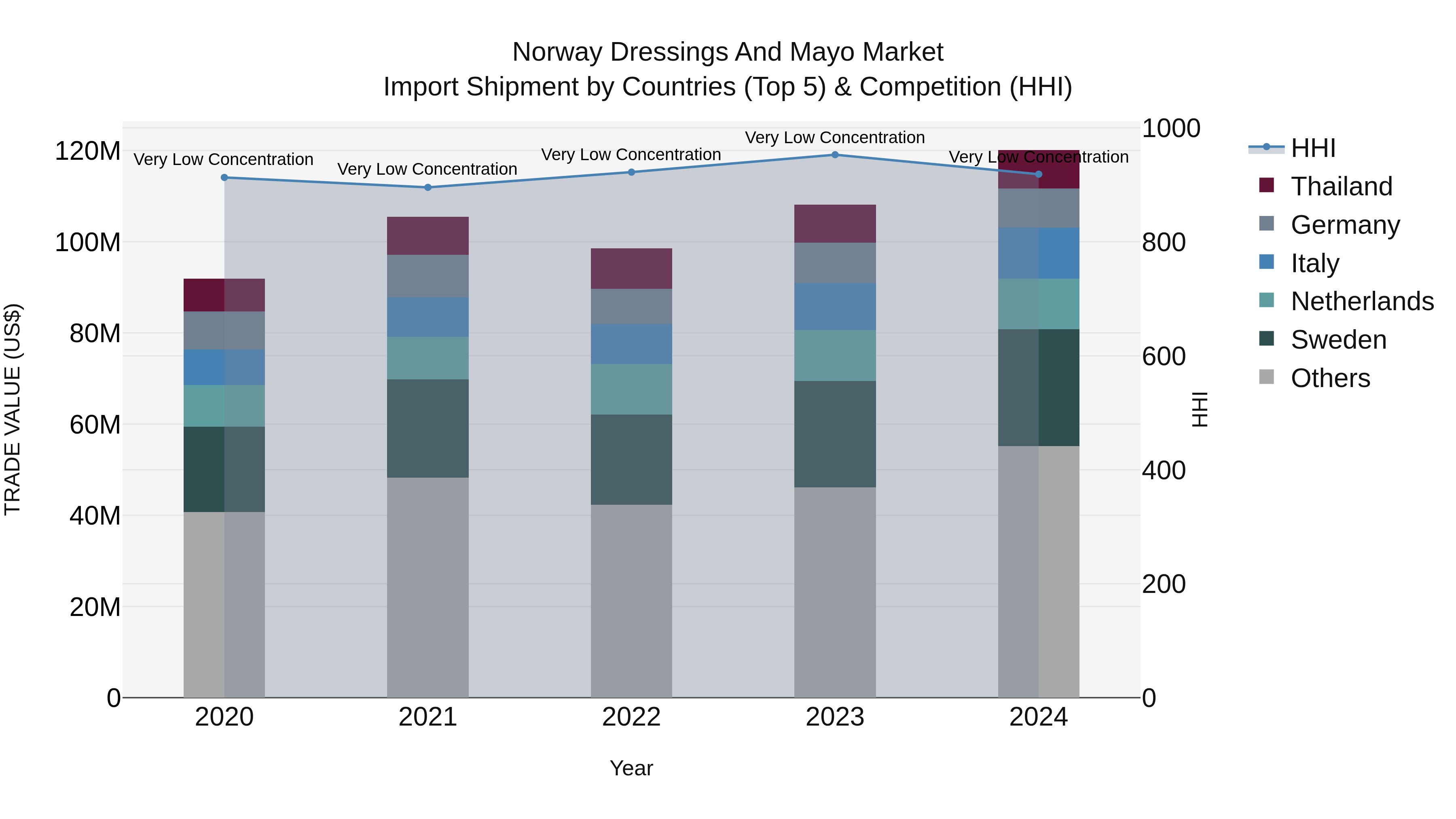 Norway Dressings And Mayo Market Top 5 Importing Countries and Market Competition (HHI) Analysis