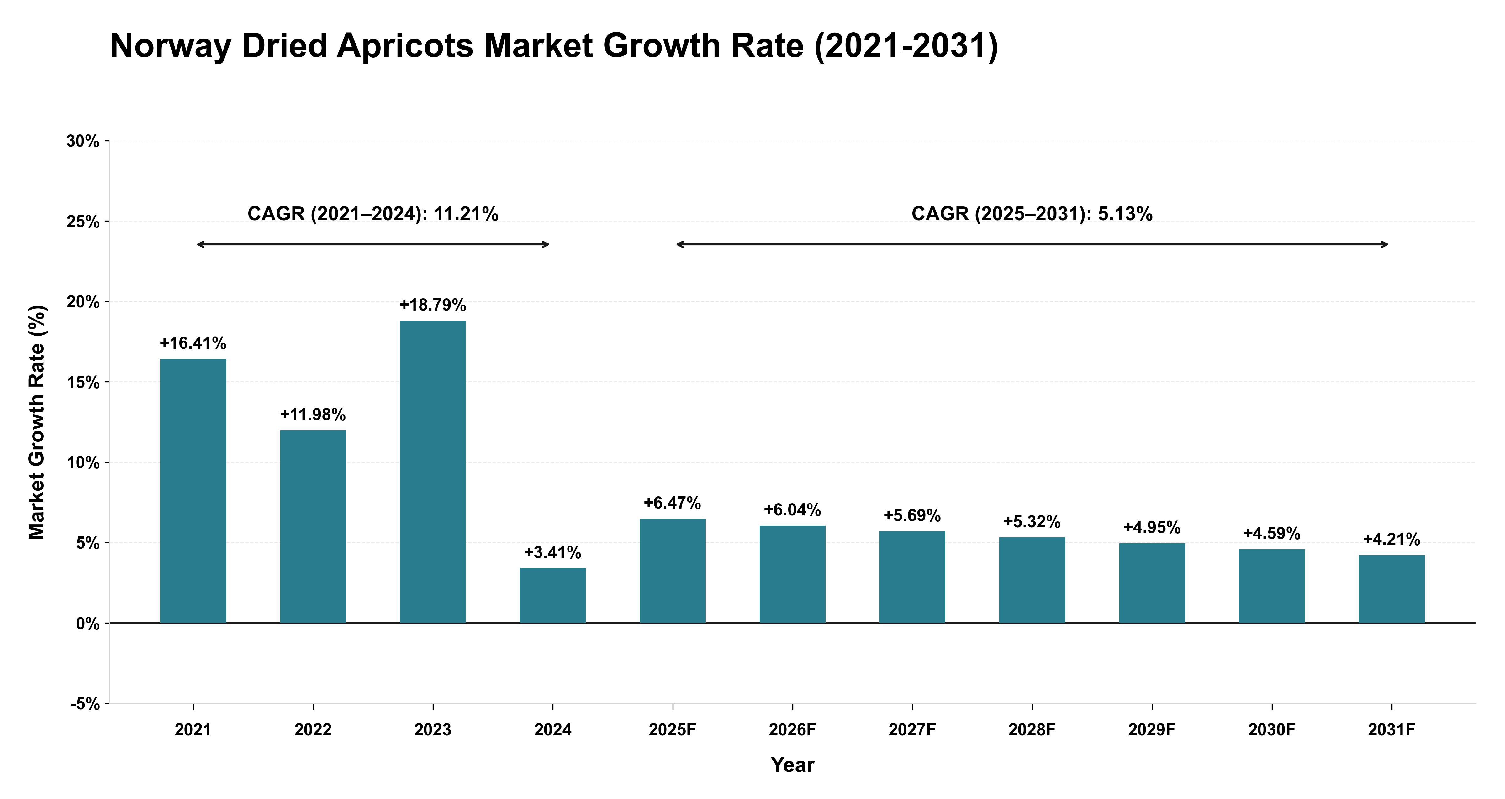 Norway Dried Apricots Market Growth Rate Analysis (2021-2031)