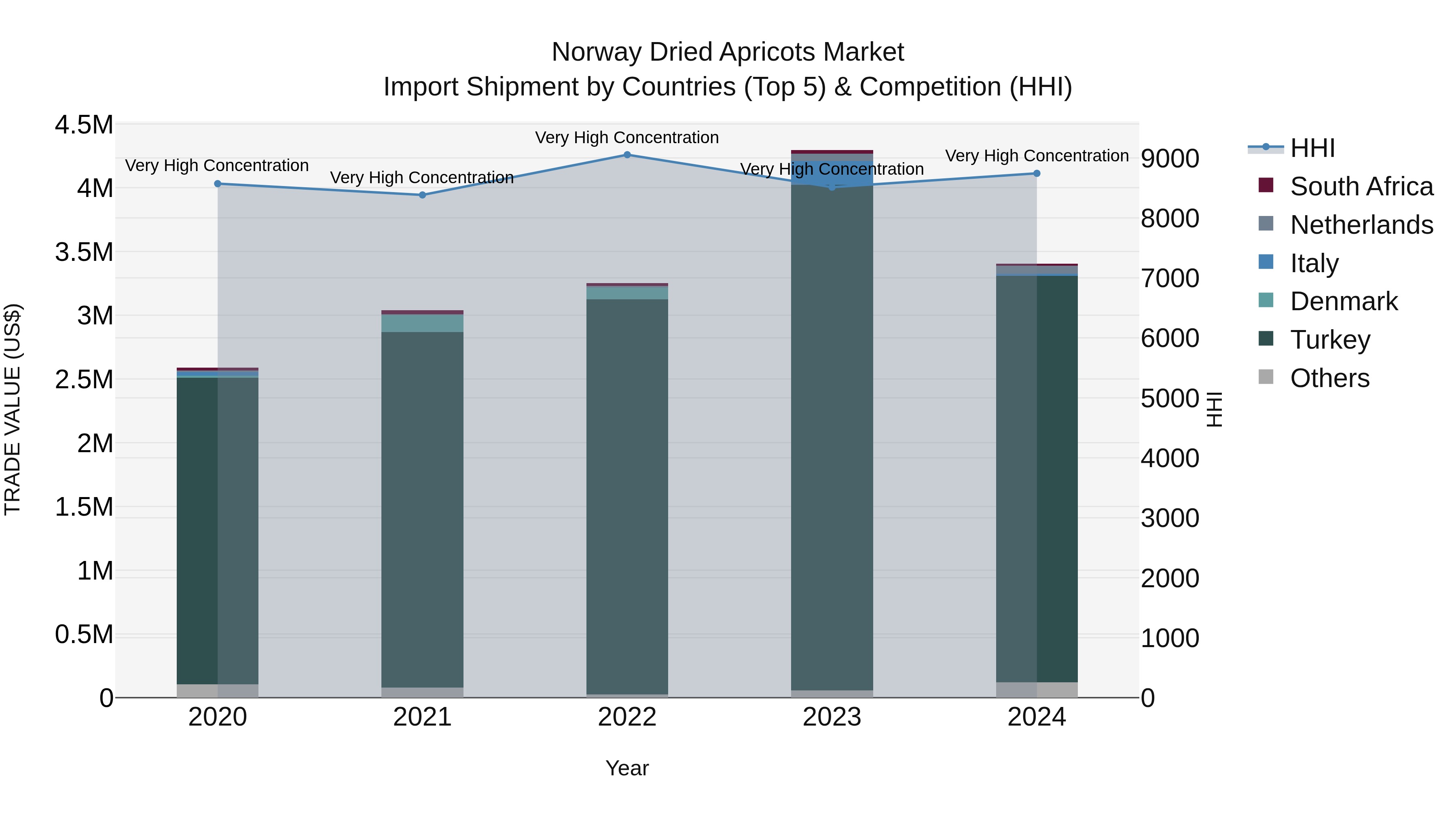 Norway Dried Apricots Market Top 5 Importing Countries and Market Competition (HHI) Analysis