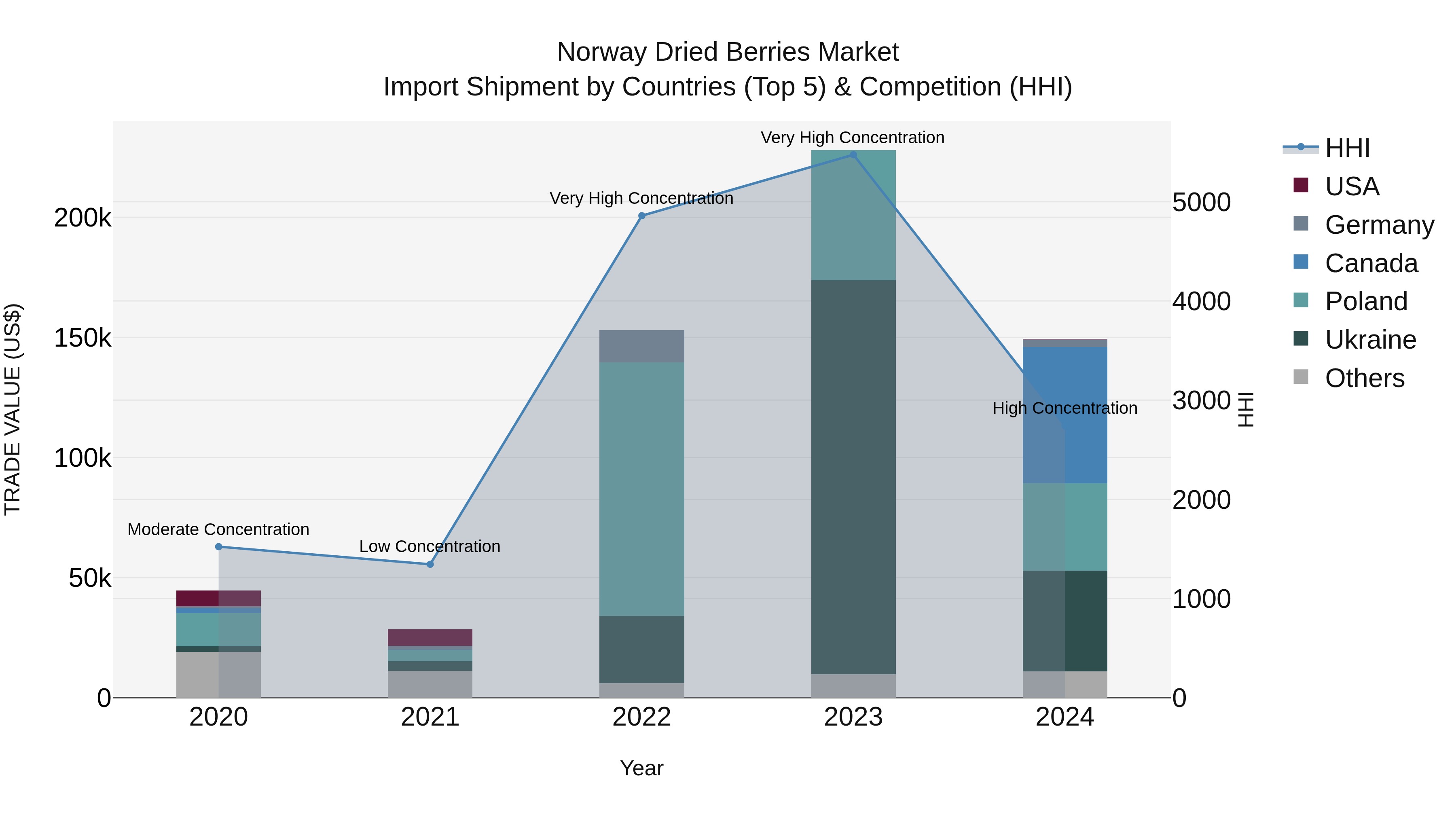 Norway Dried Berries Market Top 5 Importing Countries and Market Competition (HHI) Analysis