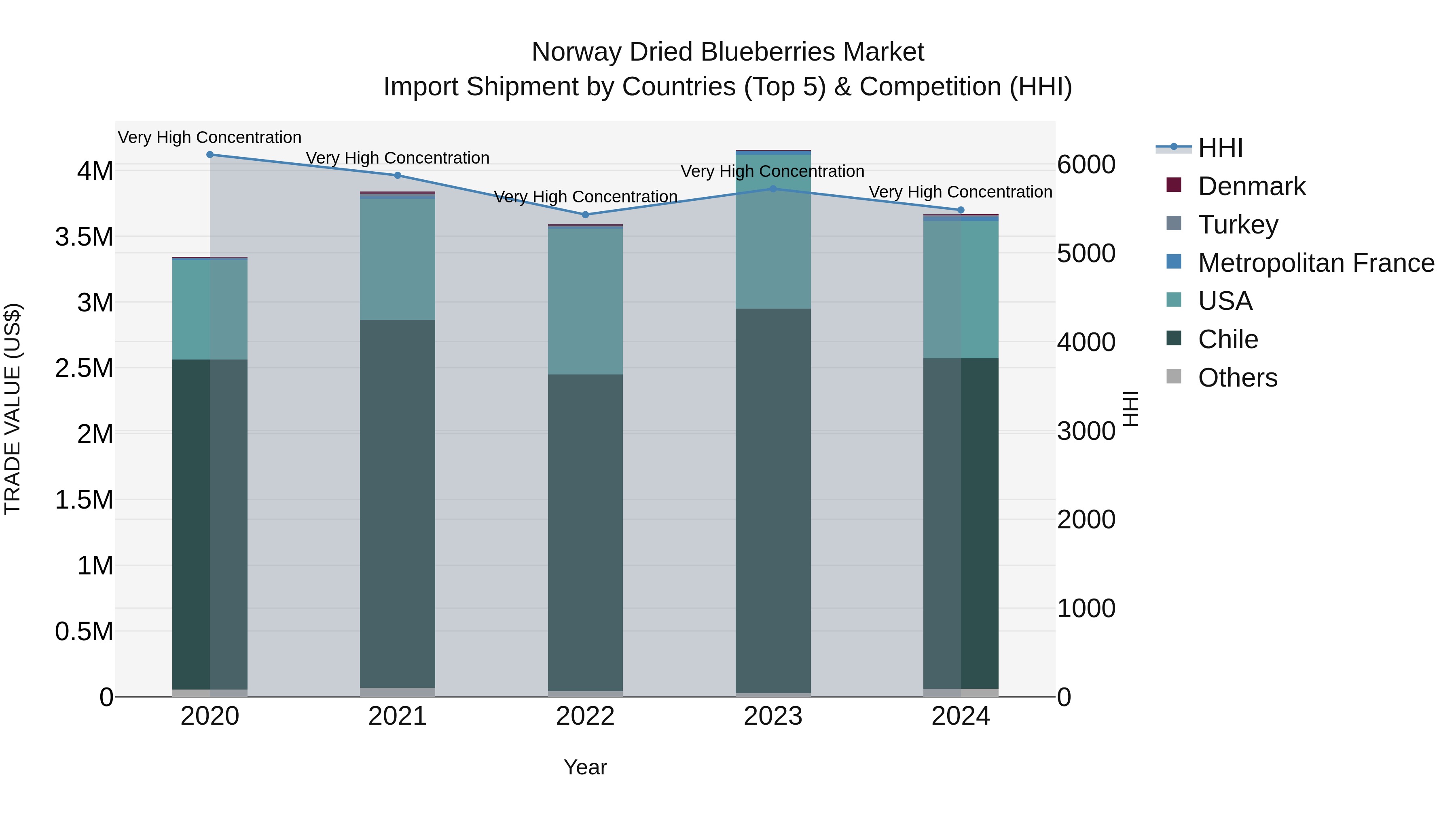 Norway Dried Blueberries Market Top 5 Importing Countries and Market Competition (HHI) Analysis