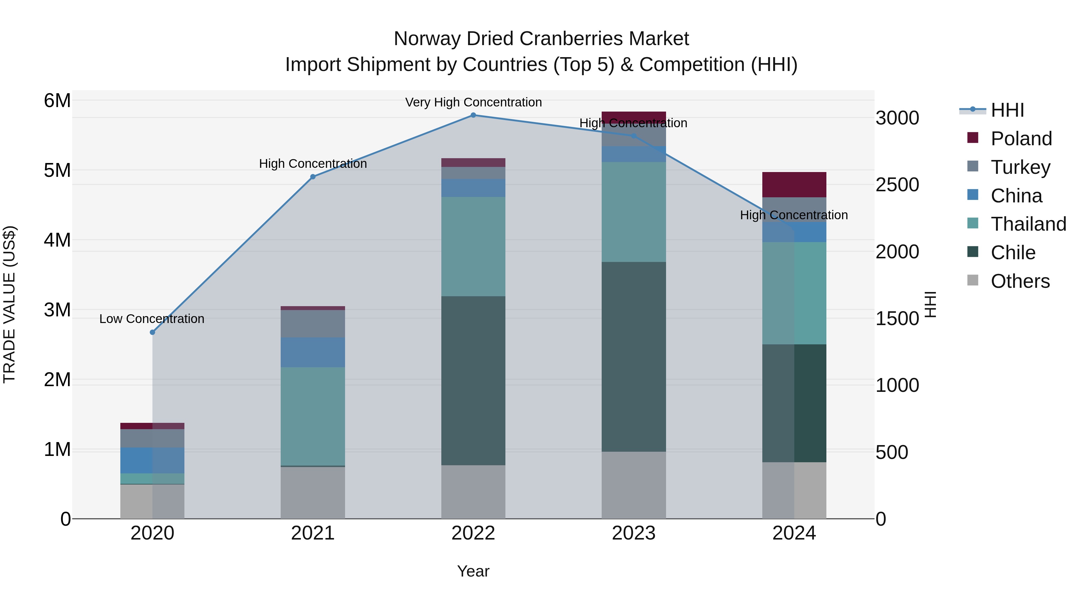 Norway Dried Cranberries Market Top 5 Importing Countries and Market Competition (HHI) Analysis