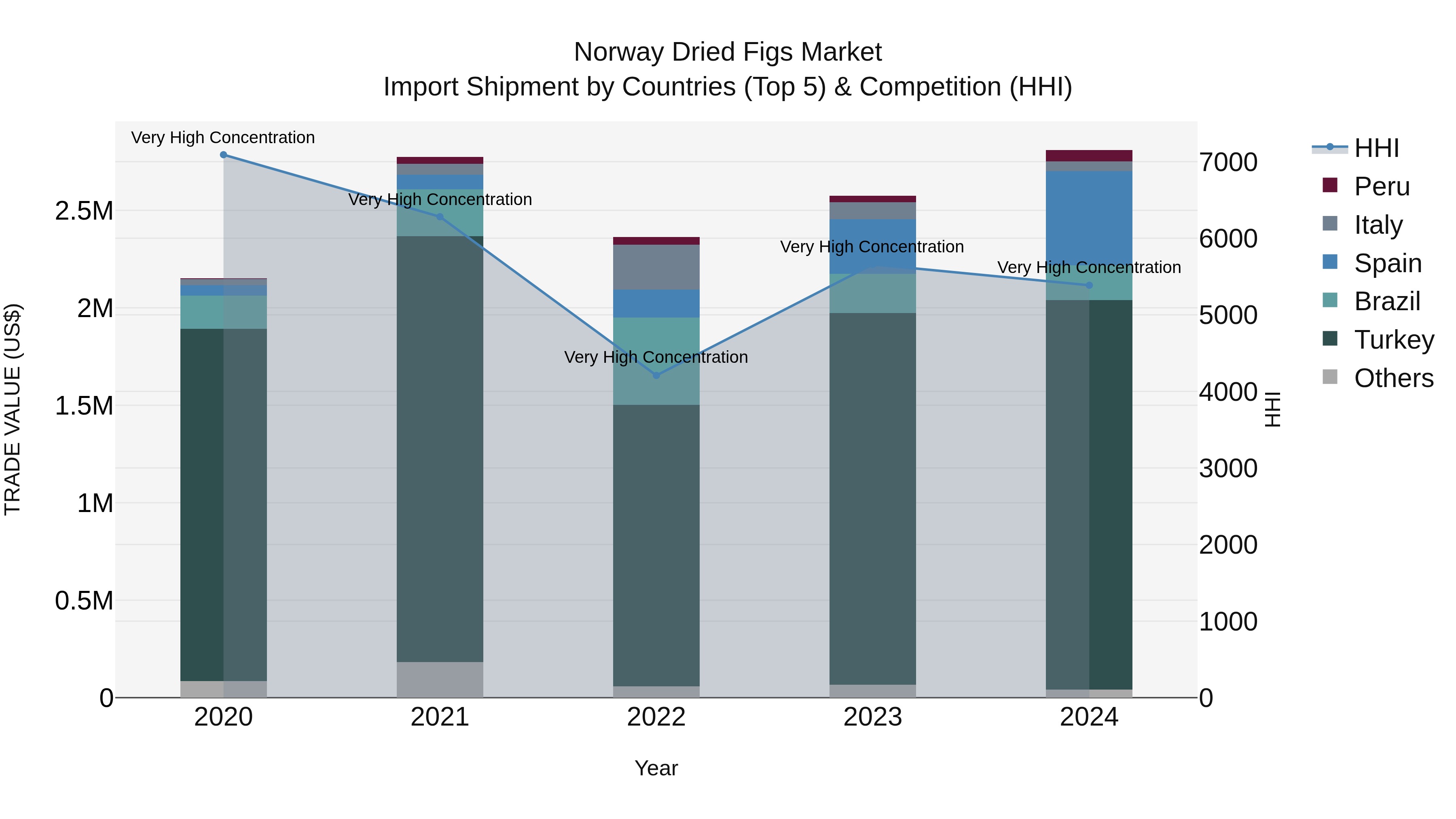 Norway Dried Figs Market Top 5 Importing Countries and Market Competition (HHI) Analysis