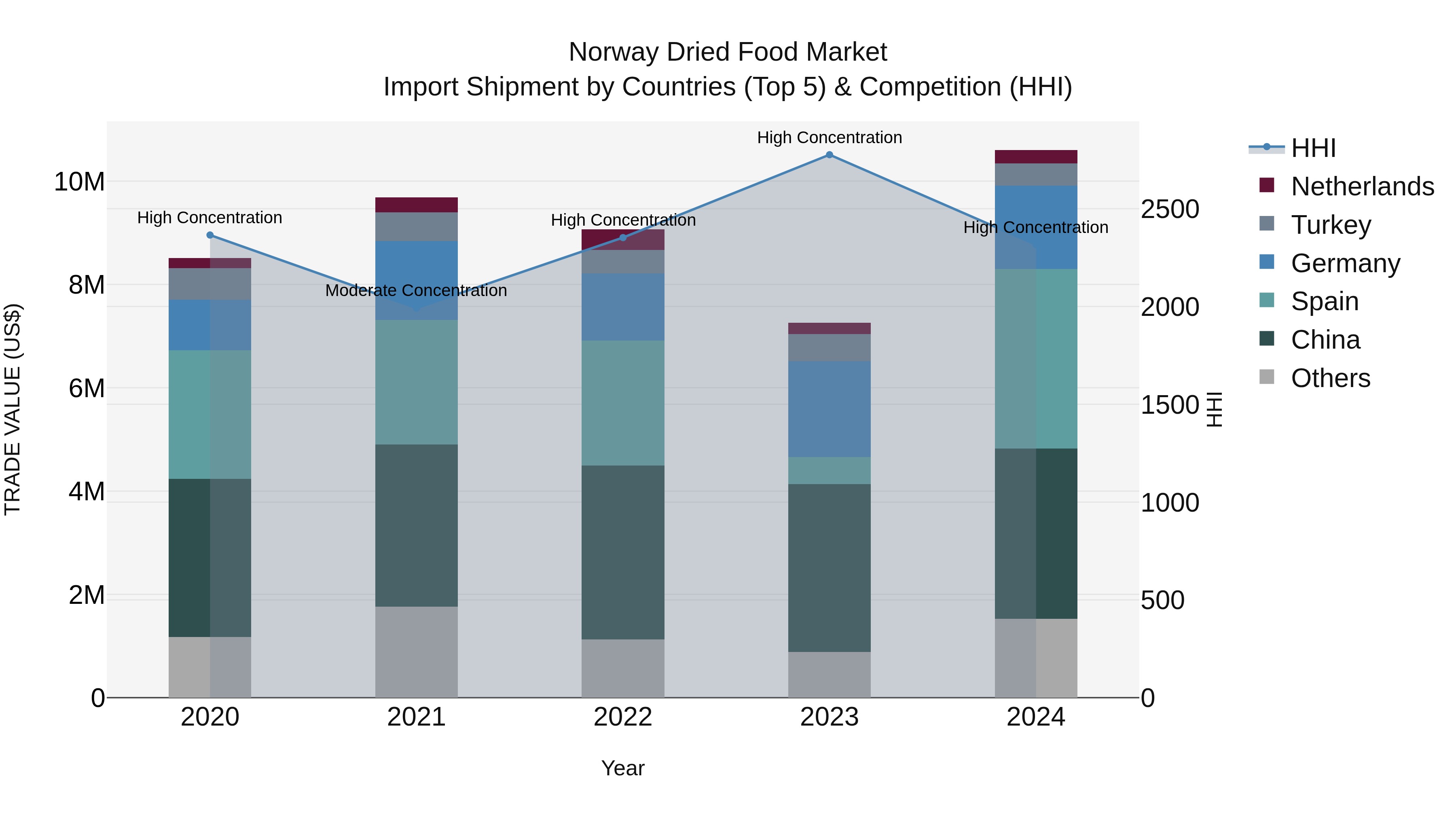 Norway Dried Food Market Top 5 Importing Countries and Market Competition (HHI) Analysis
