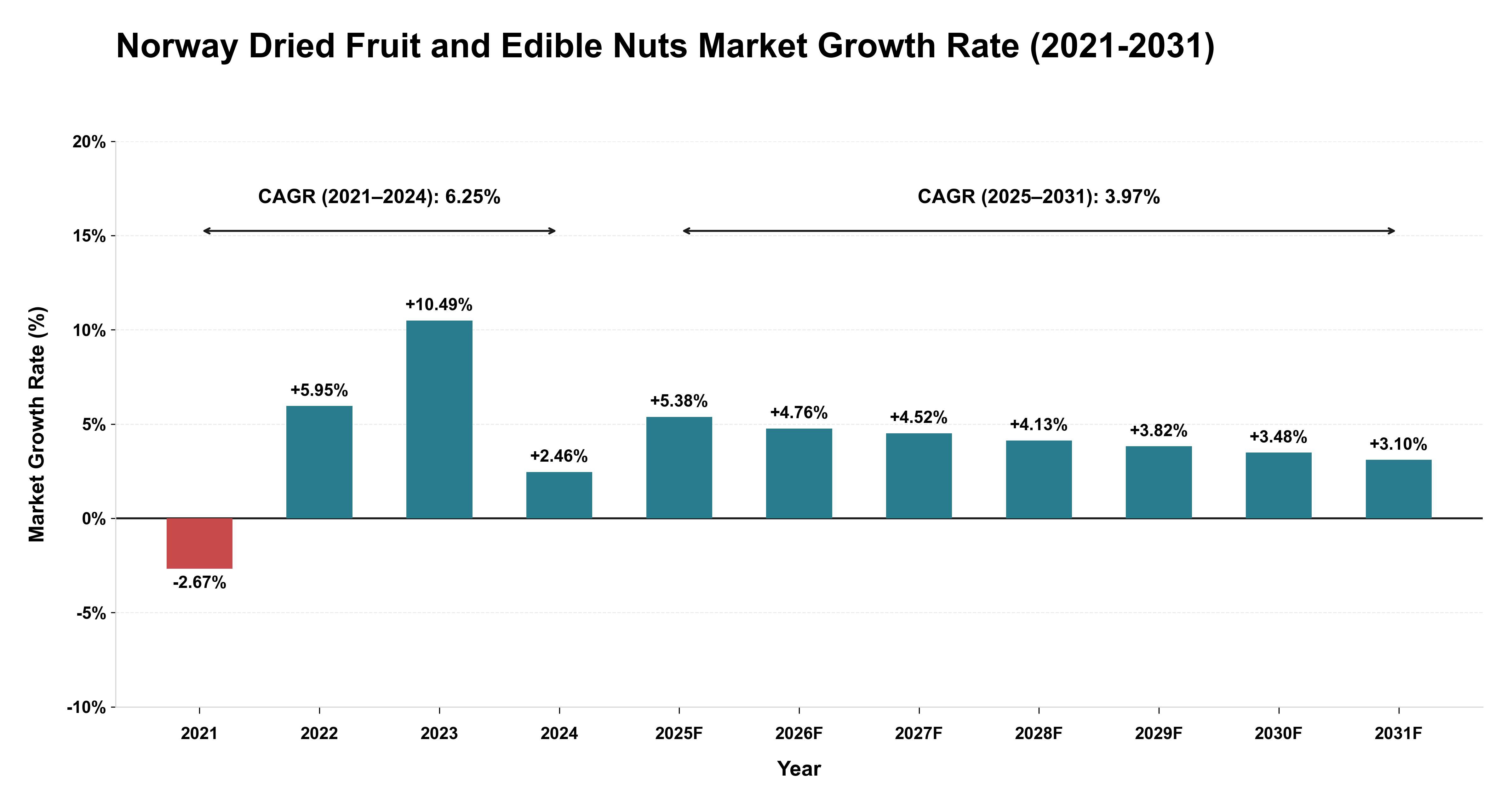 Norway Dried Fruit and Edible Nuts Market Growth Rate Analysis (2021-2031)