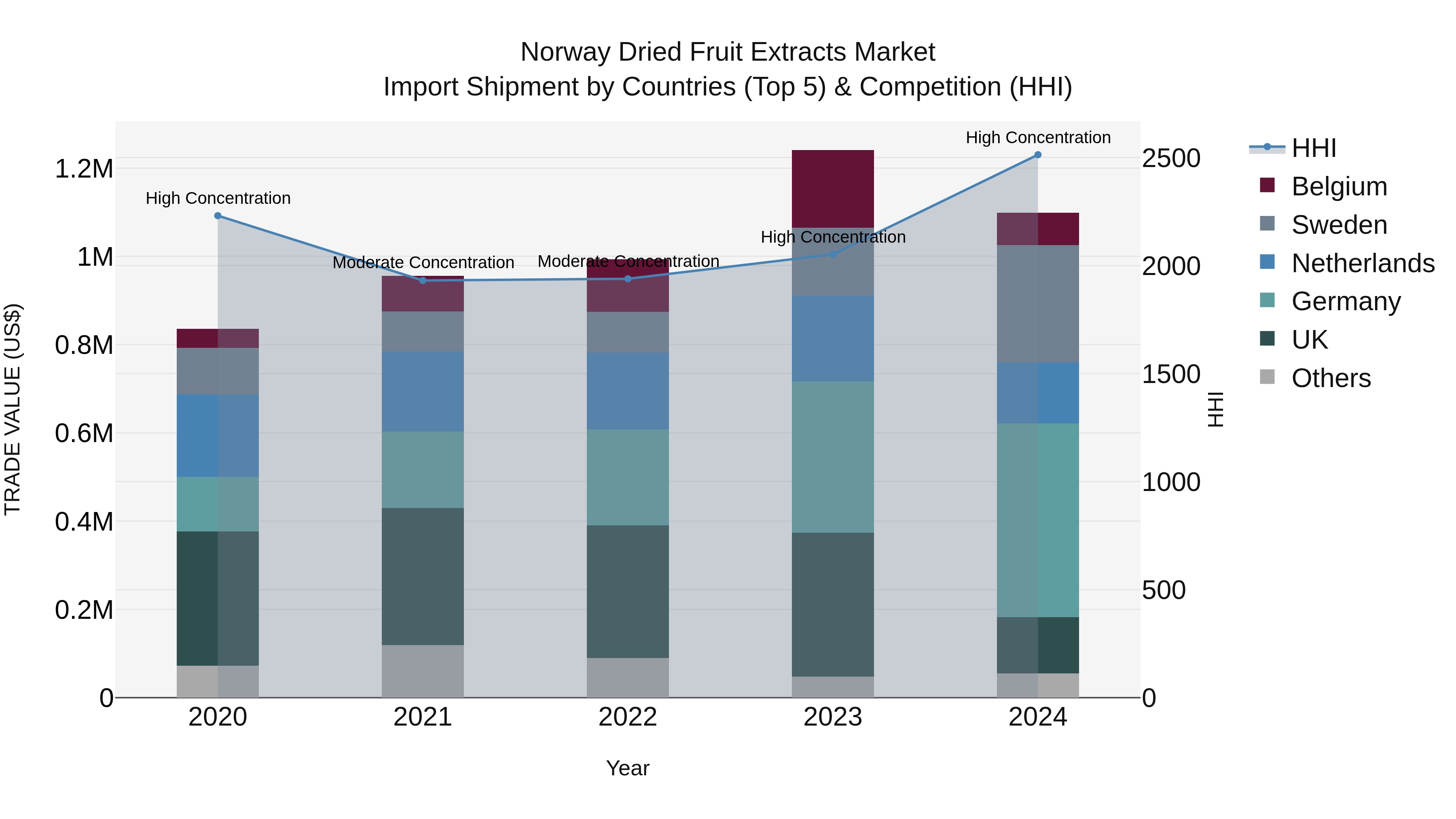 Norway Dried Fruit Extracts Market Top 5 Importing Countries and Market Competition (HHI) Analysis