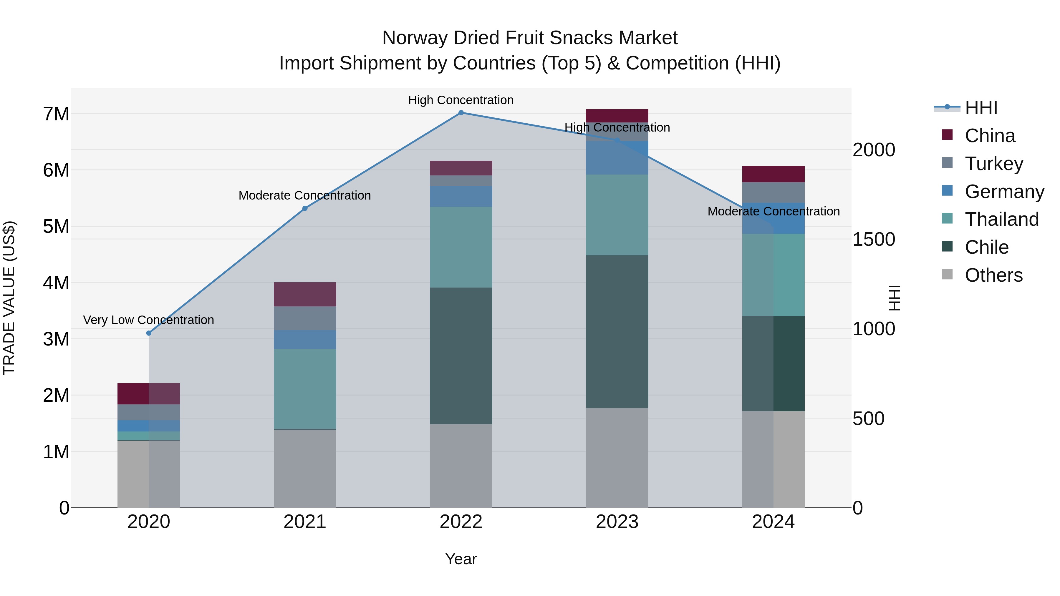 Norway Dried Fruit Snacks Market Top 5 Importing Countries and Market Competition (HHI) Analysis