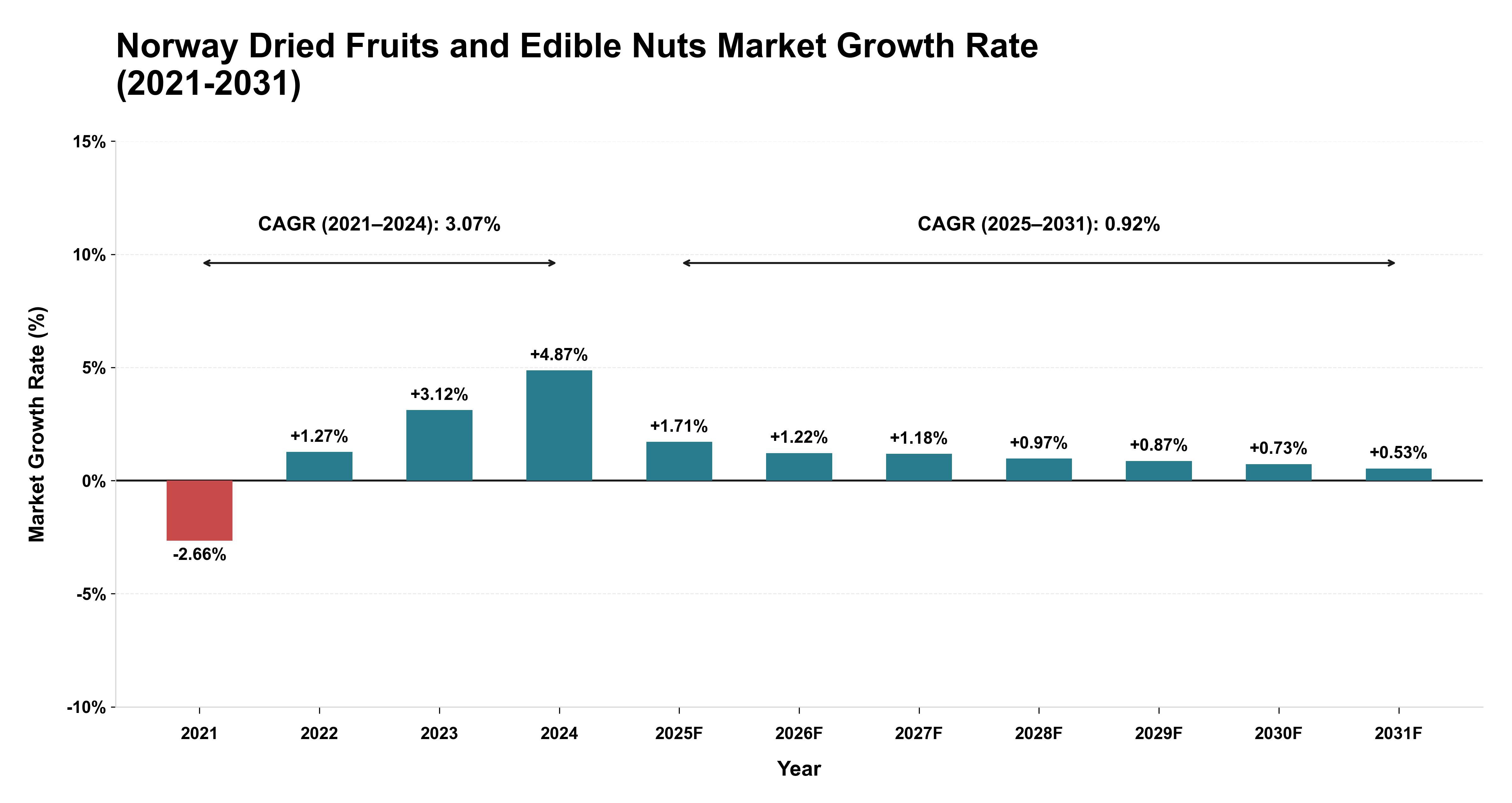 Norway Dried Fruits and Edible Nuts Market Growth Rate Analysis (2021-2031)