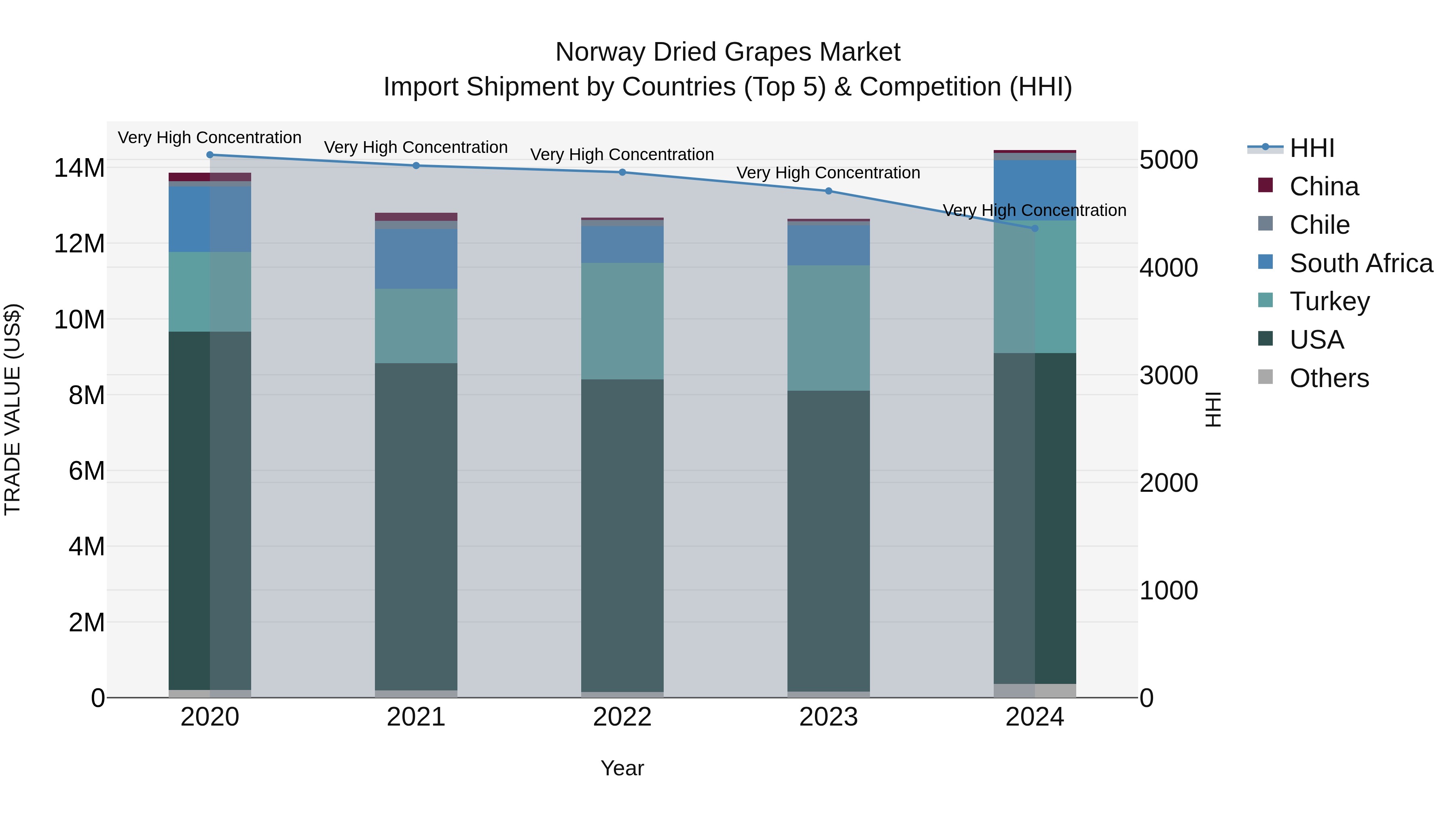Norway Dried Grapes Market Top 5 Importing Countries and Market Competition (HHI) Analysis
