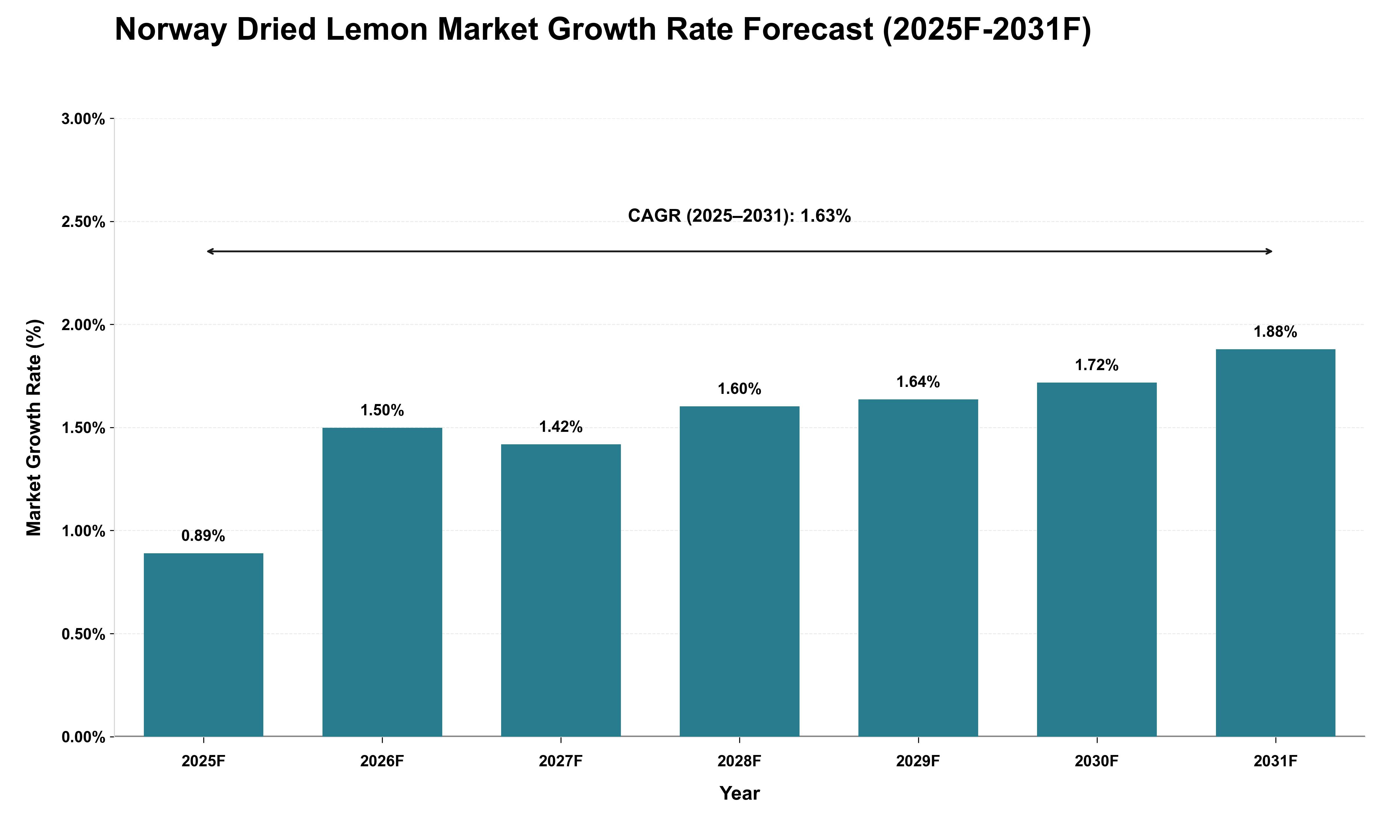 Norway Dried Lemon Market Growth Rate Analysis (2025 - 2031)