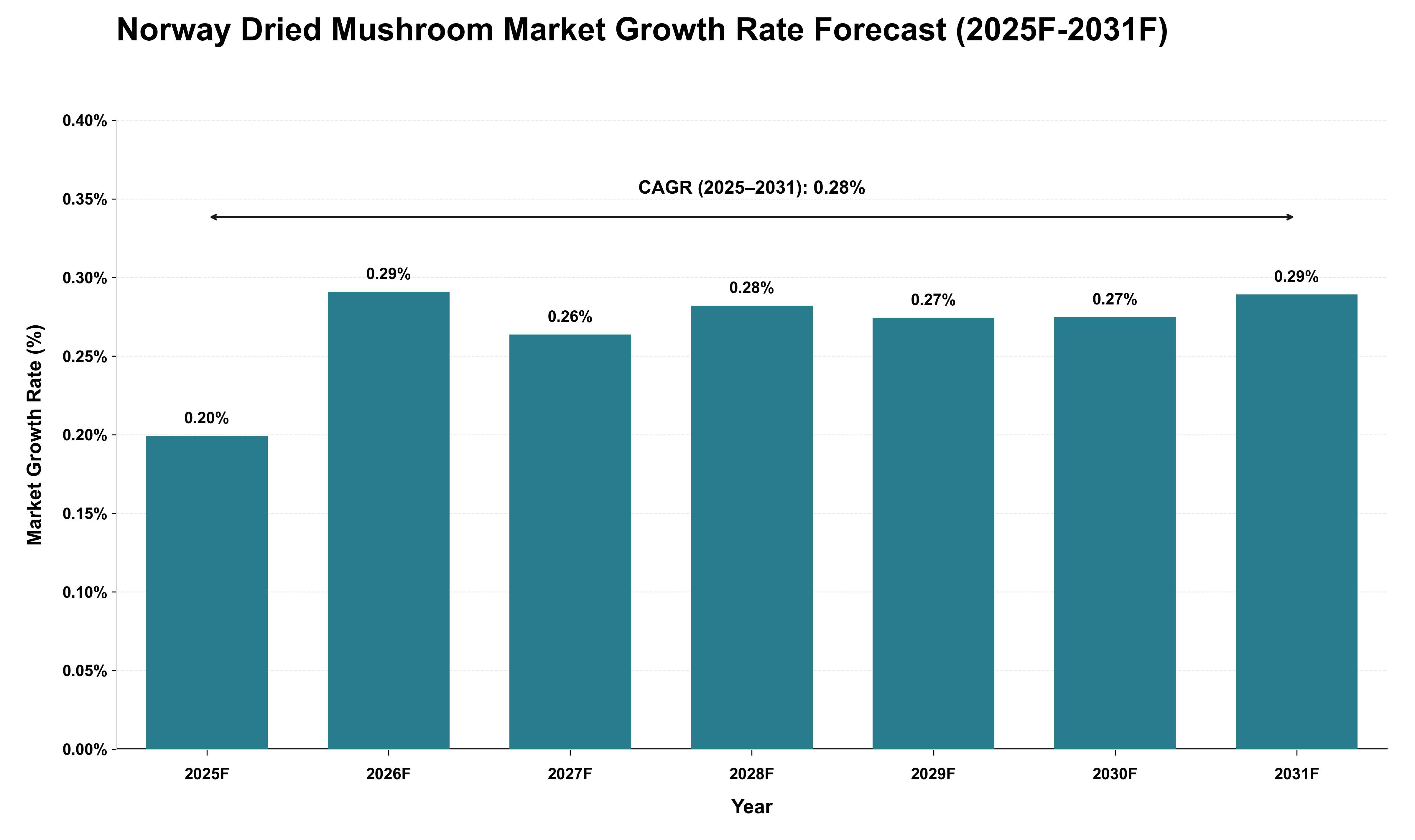 Norway Dried Mushroom Market Growth Rate Analysis (2025 - 2031)