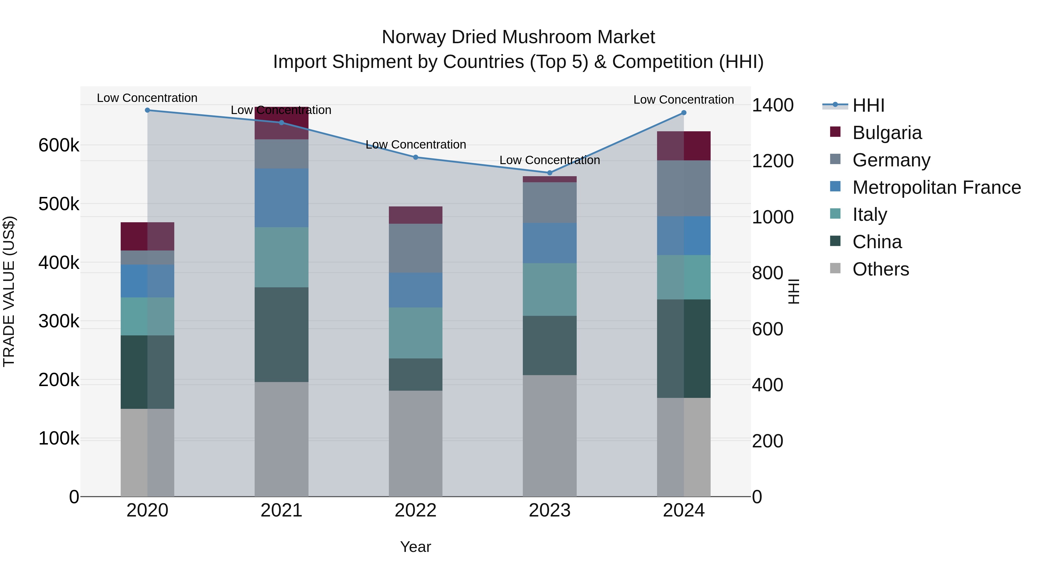 Norway Dried Mushroom Market Top 5 Importing Countries and Market Competition (HHI) Analysis