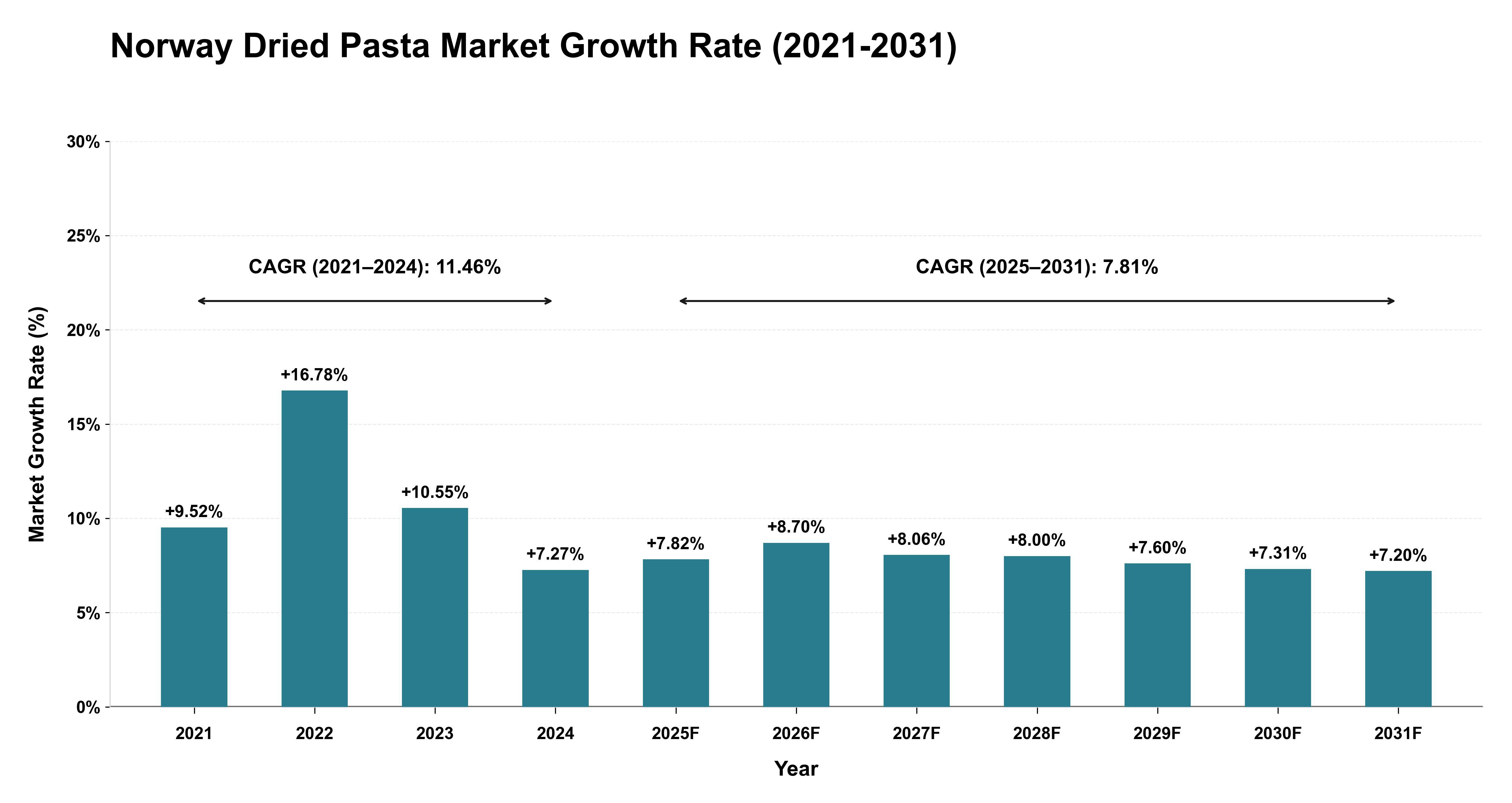 Norway Dried Pasta Market Growth Rate Analysis (2021-2031)