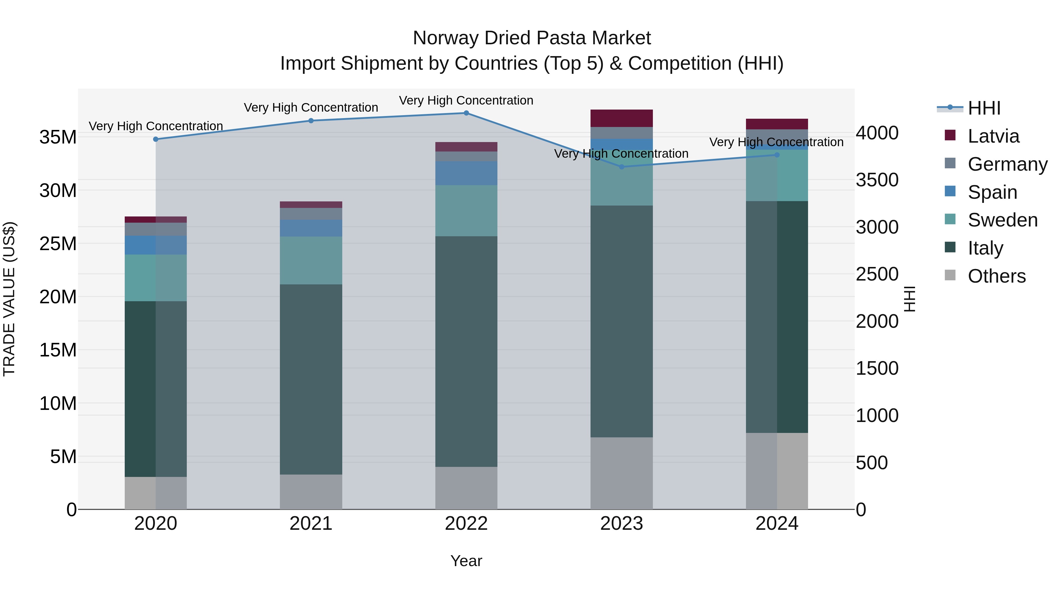 Norway Dried Pasta Market Top 5 Importing Countries and Market Competition (HHI) Analysis