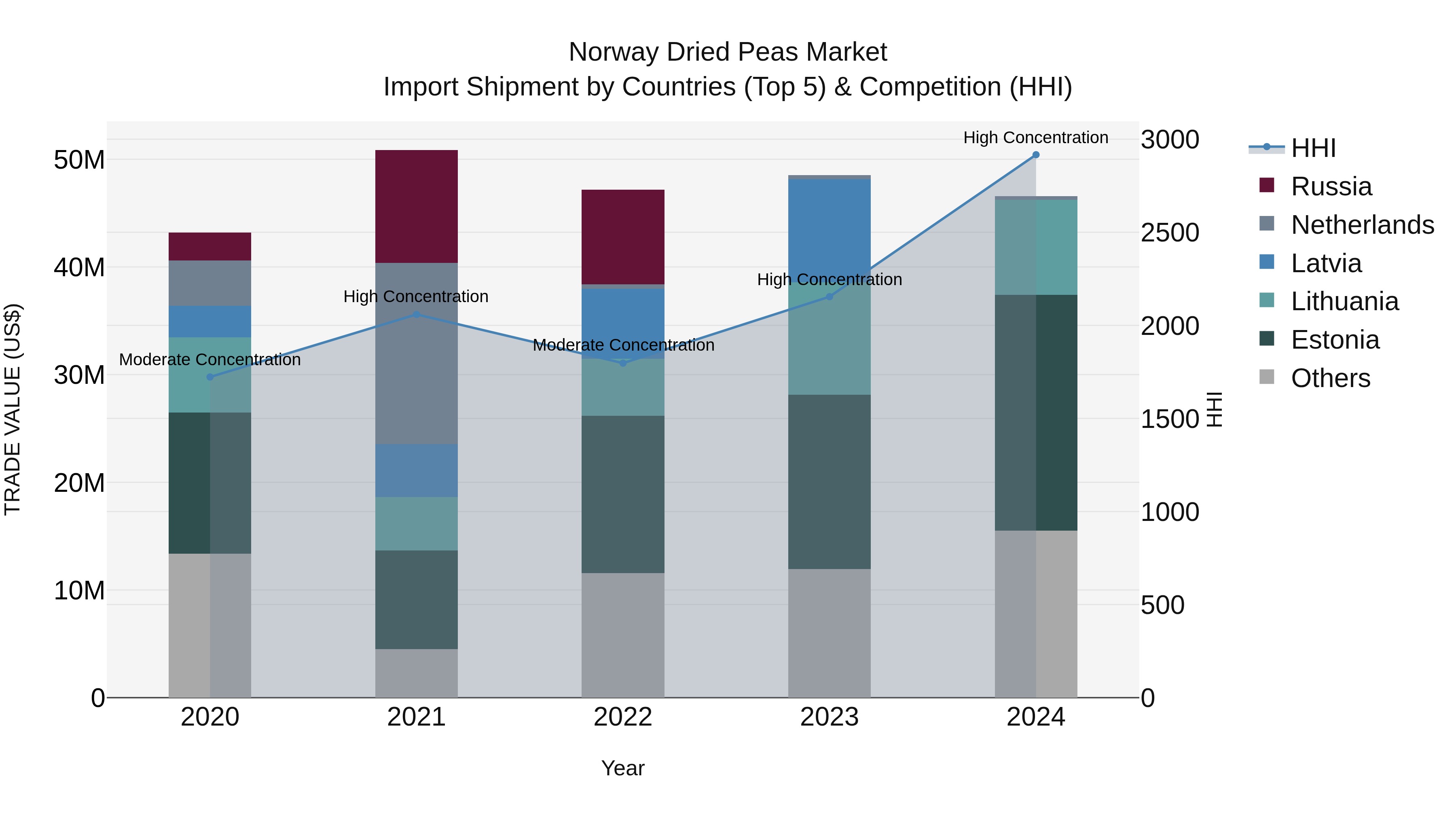 Norway Dried Peas Market Top 5 Importing Countries and Market Competition (HHI) Analysis