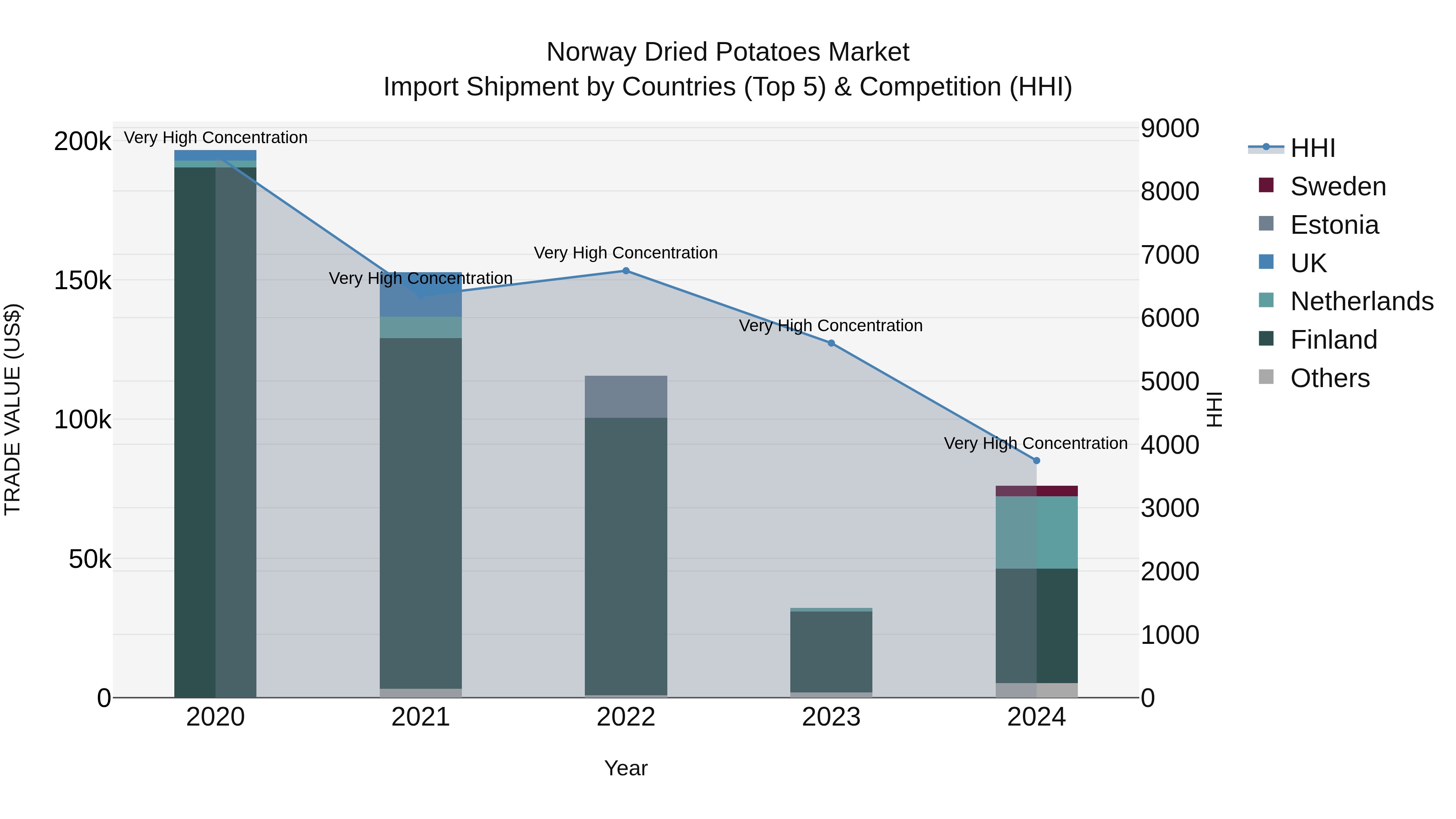 Norway Dried Potatoes Market Top 5 Importing Countries and Market Competition (HHI) Analysis