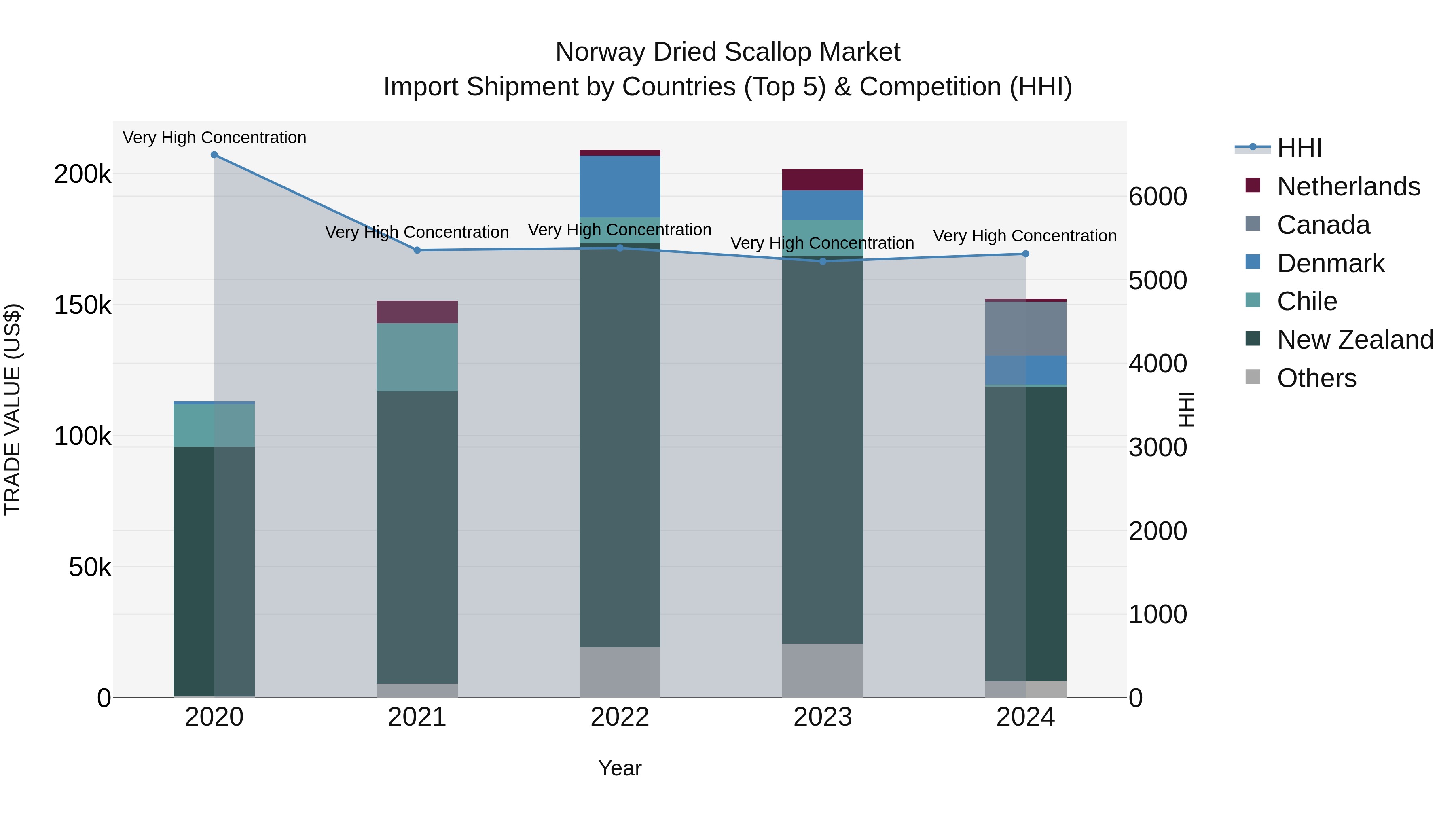 Norway Dried Scallop Market Top 5 Importing Countries and Market Competition (HHI) Analysis