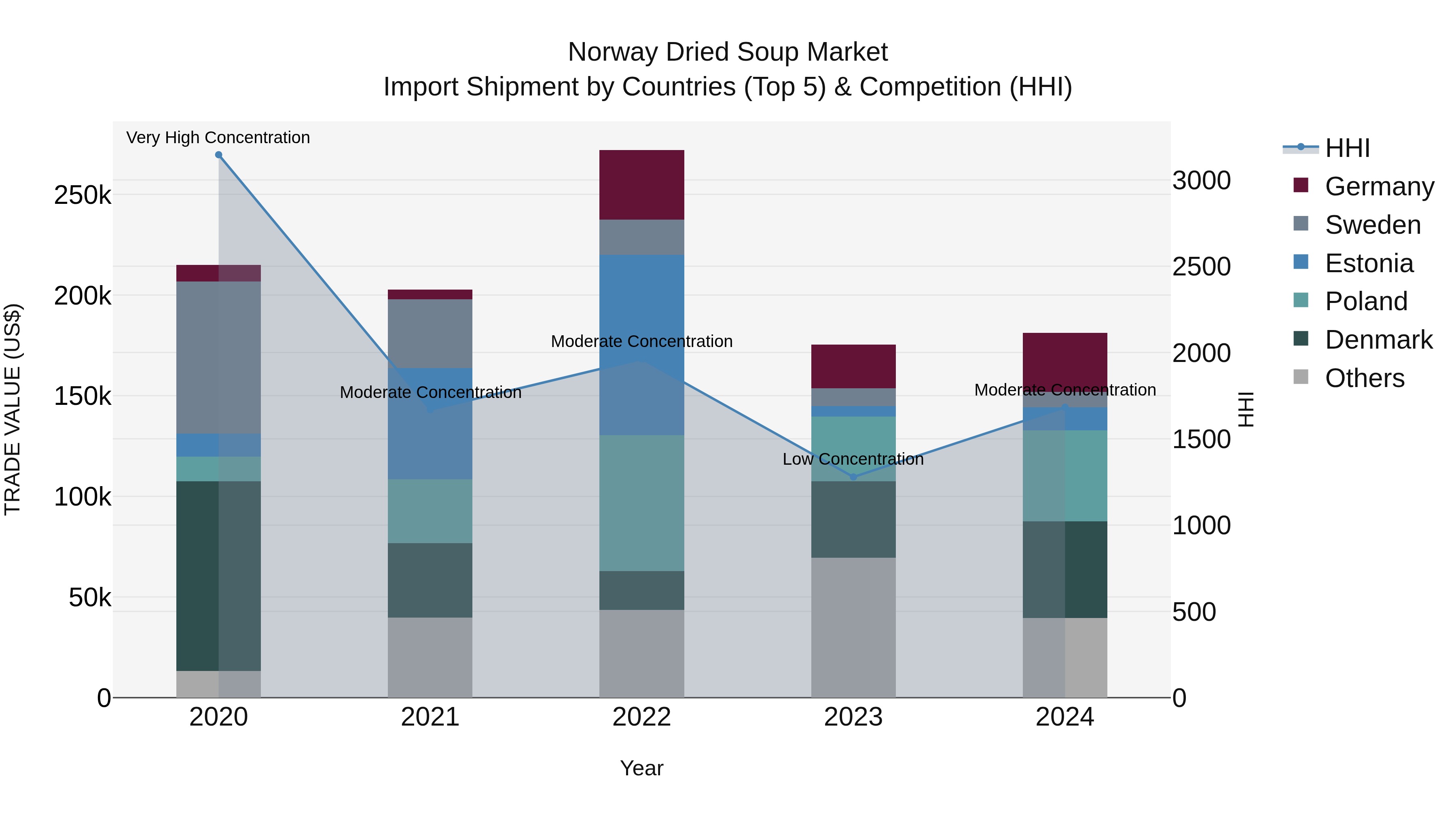 Norway Dried Soup Market Top 5 Importing Countries and Market Competition (HHI) Analysis