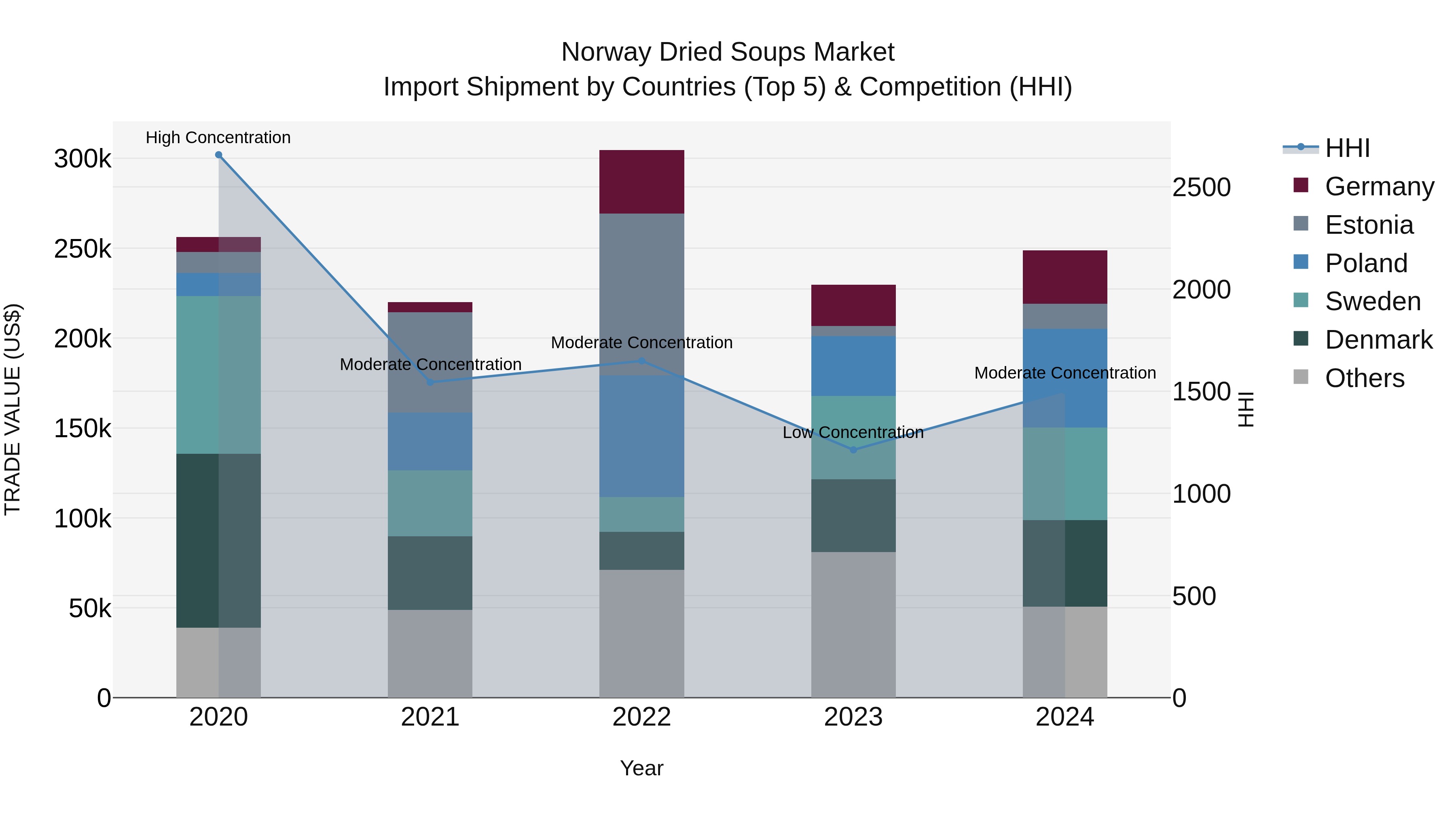 Norway Dried Soups Market Top 5 Importing Countries and Market Competition (HHI) Analysis