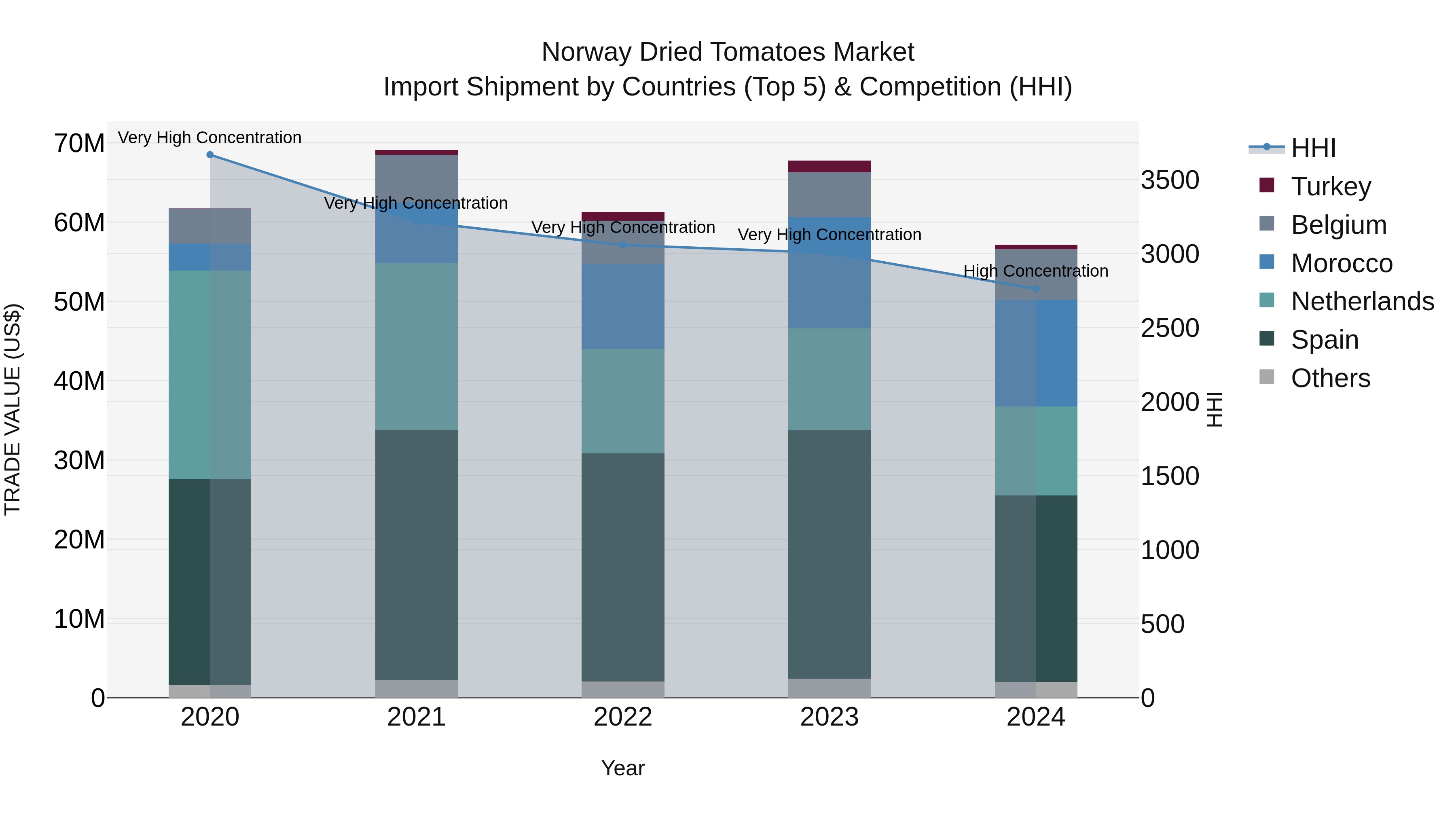 Norway Dried Tomatoes Market Top 5 Importing Countries and Market Competition (HHI) Analysis