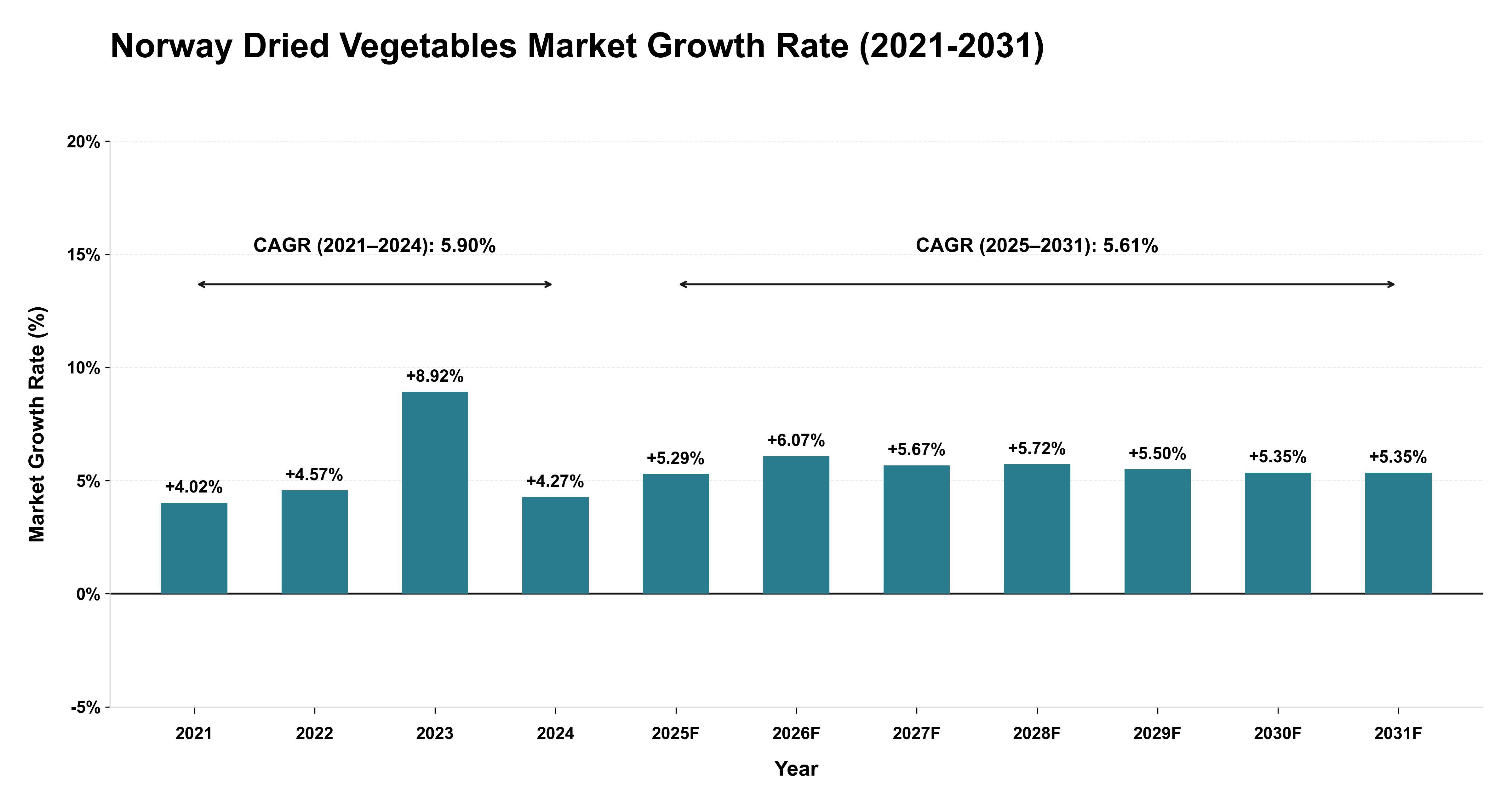 Norway Dried Vegetables Market Growth Rate Analysis (2021-2031)
