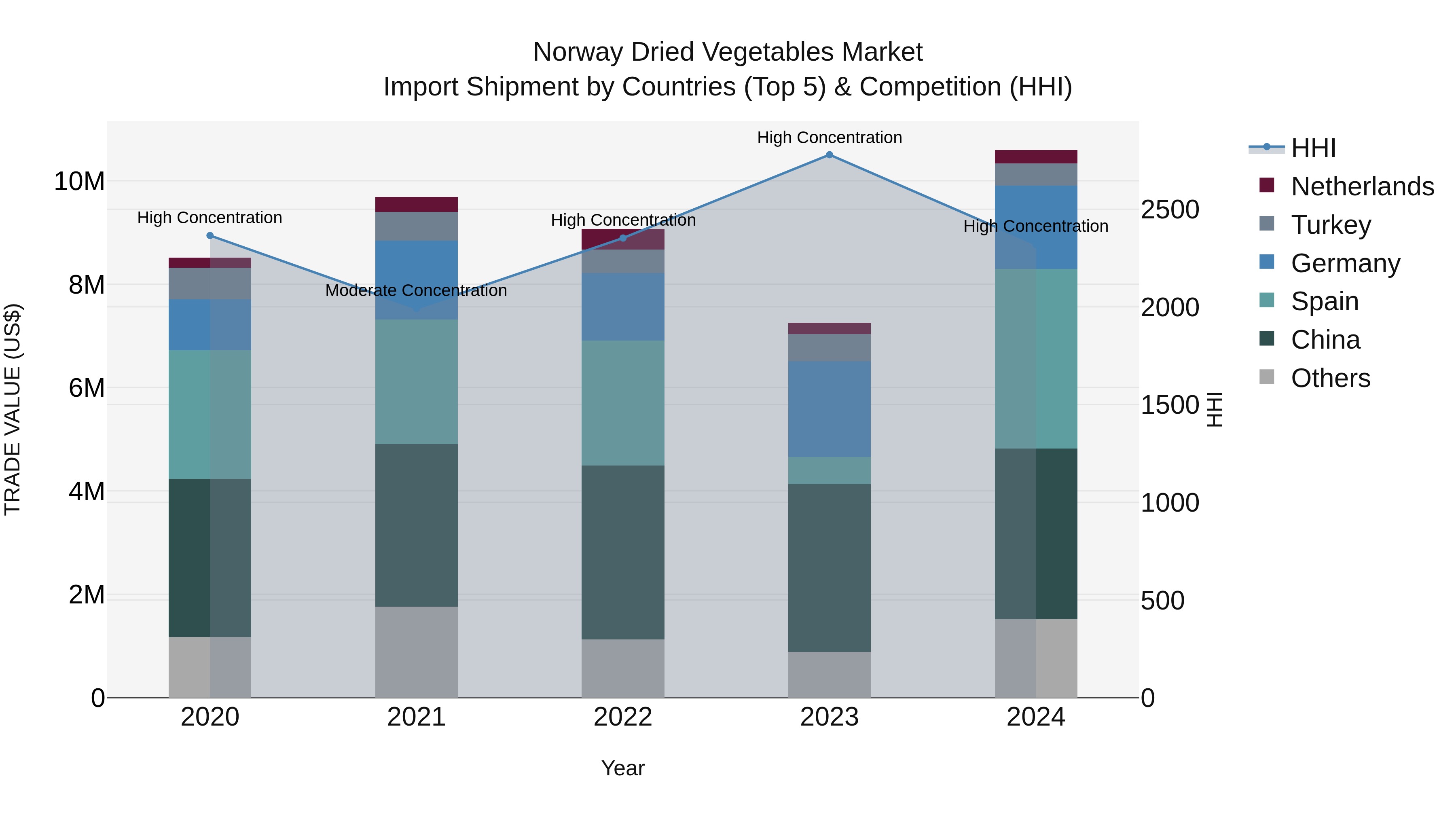 Norway Dried Vegetables Market Top 5 Importing Countries and Market Competition (HHI) Analysis