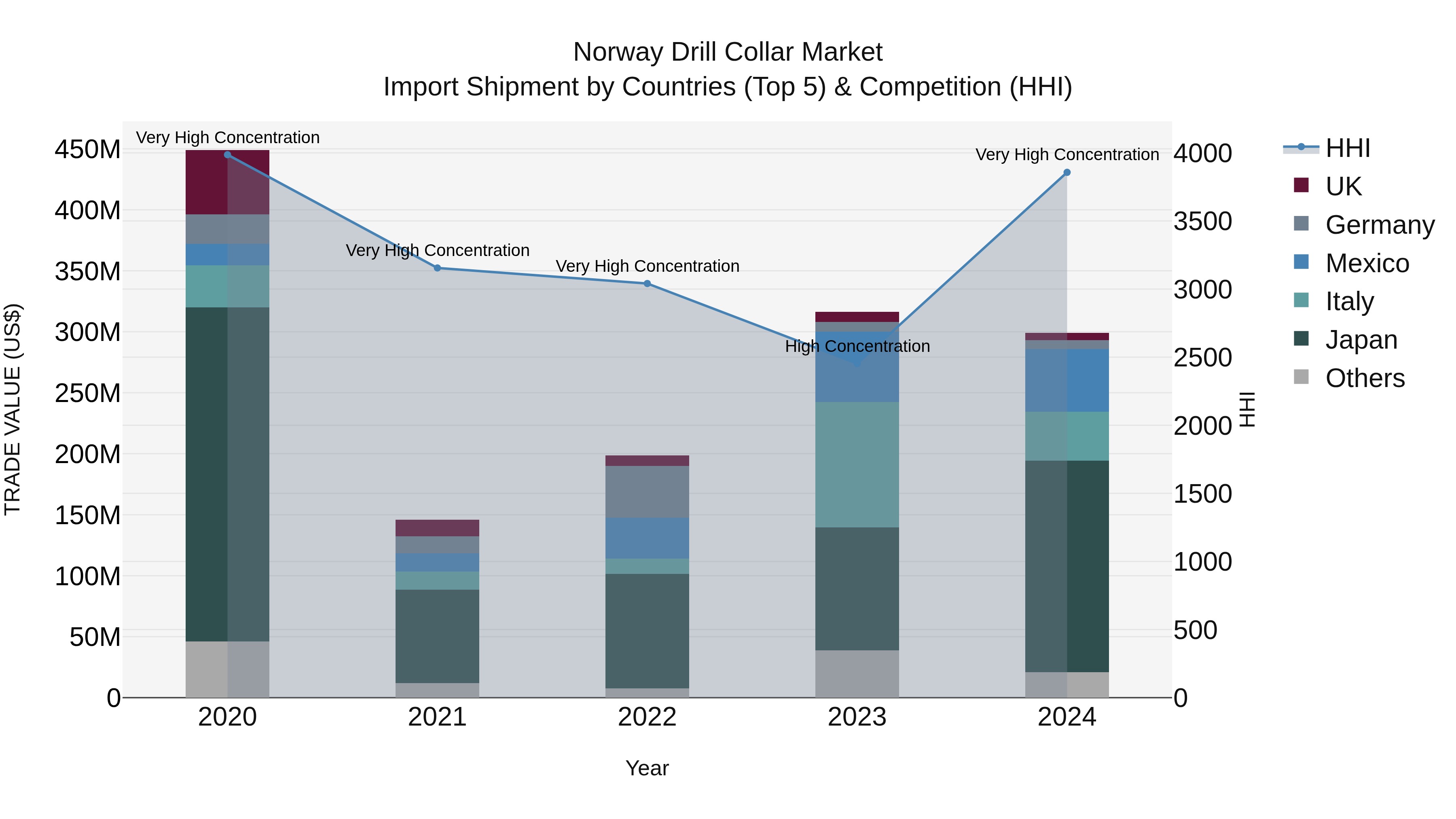 Norway Drill Collar Market Top 5 Importing Countries and Market Competition (HHI) Analysis