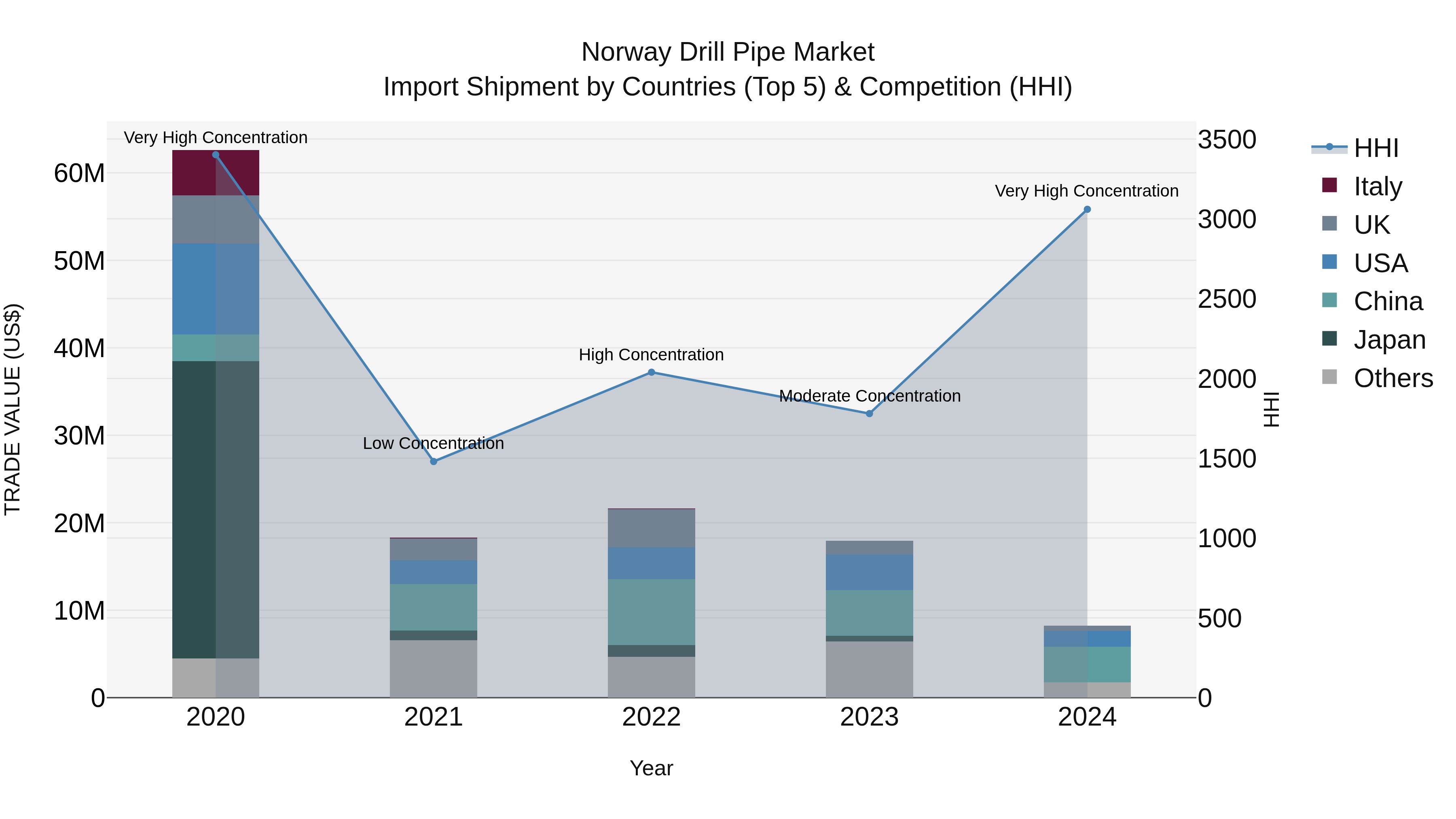 Norway Drill Pipe Market Top 5 Importing Countries and Market Competition (HHI) Analysis