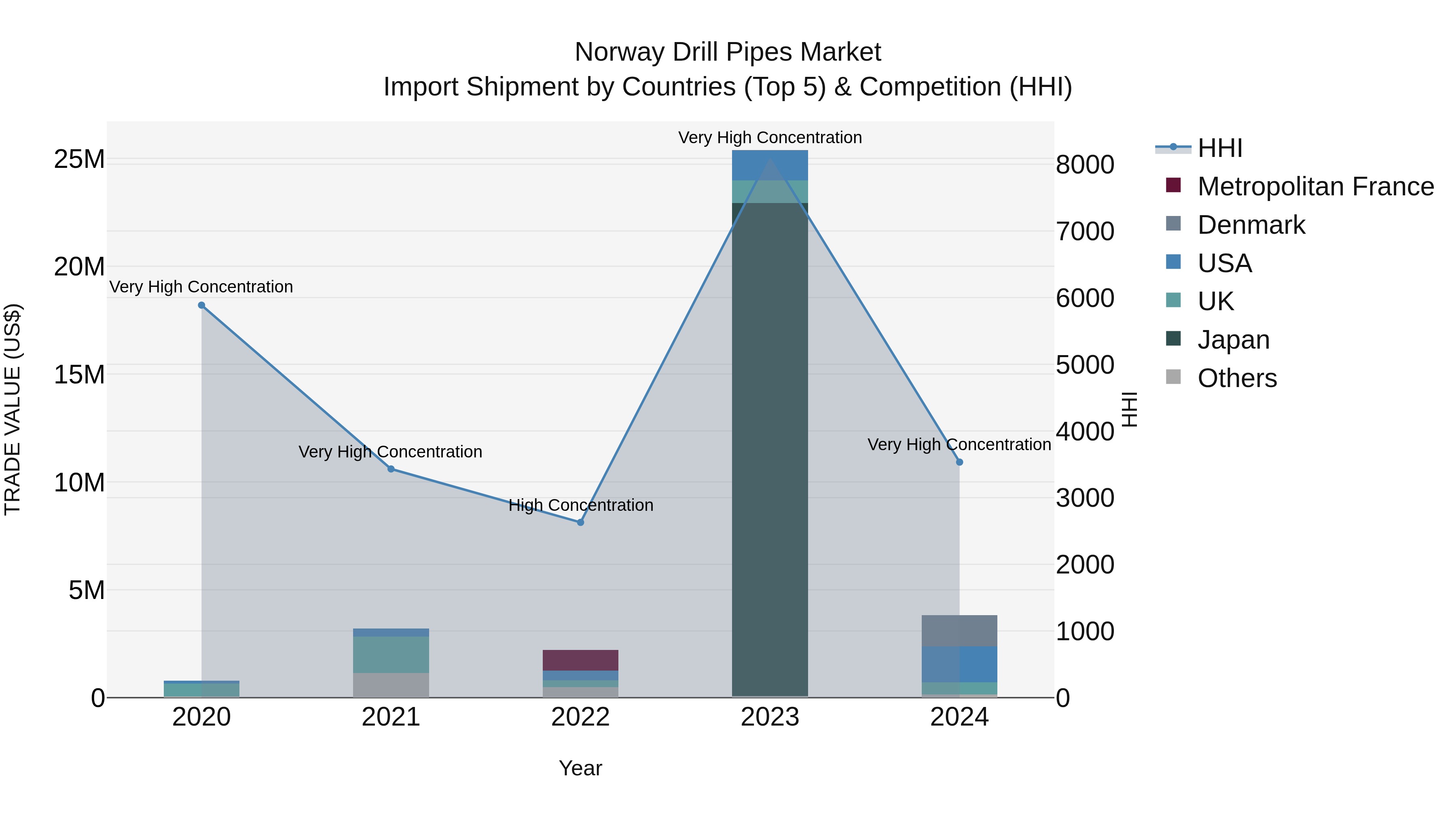 Norway Drill Pipes Market Top 5 Importing Countries and Market Competition (HHI) Analysis