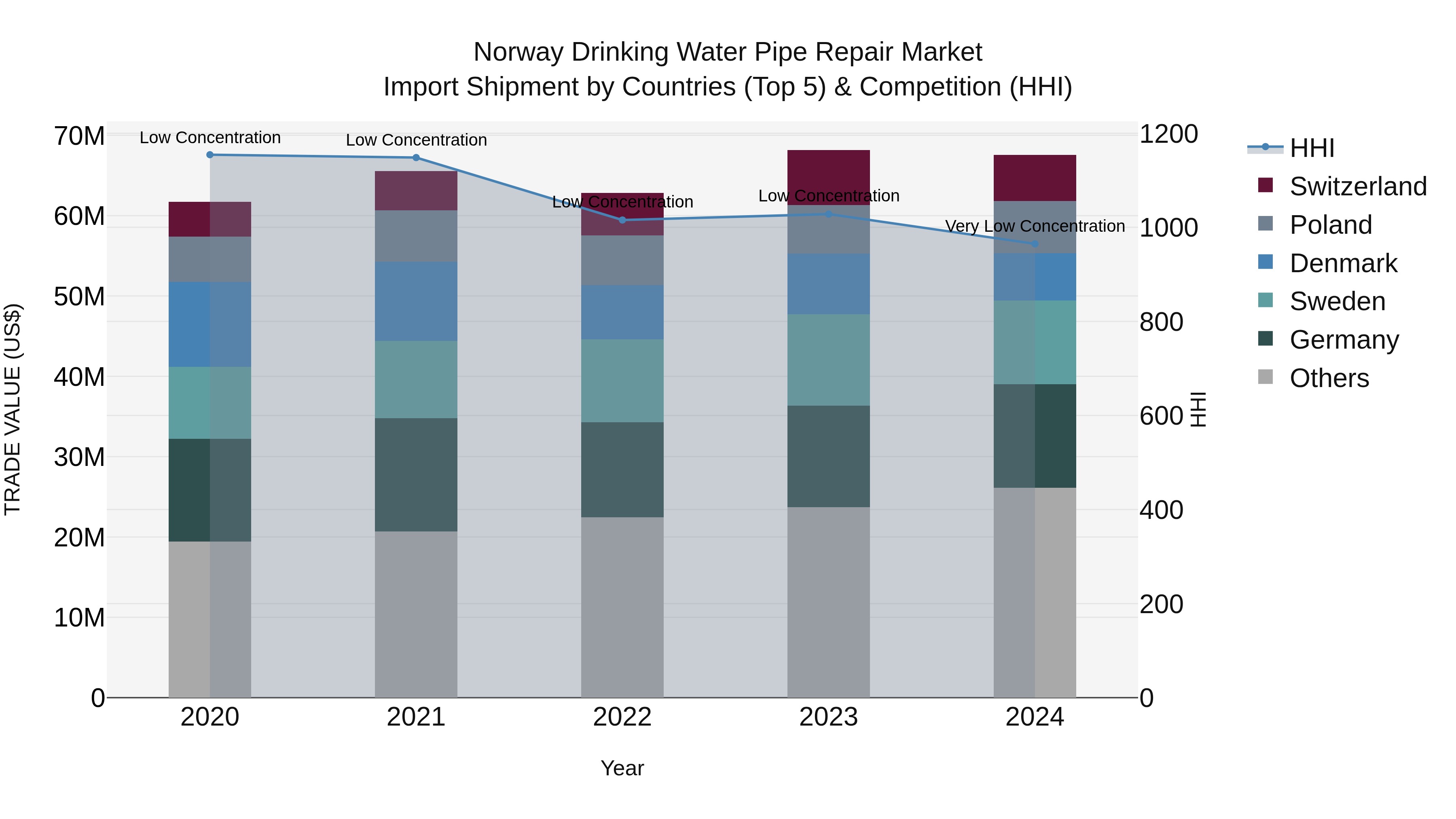Norway Drinking Water Pipe Repair Market Top 5 Importing Countries and Market Competition (HHI) Analysis
