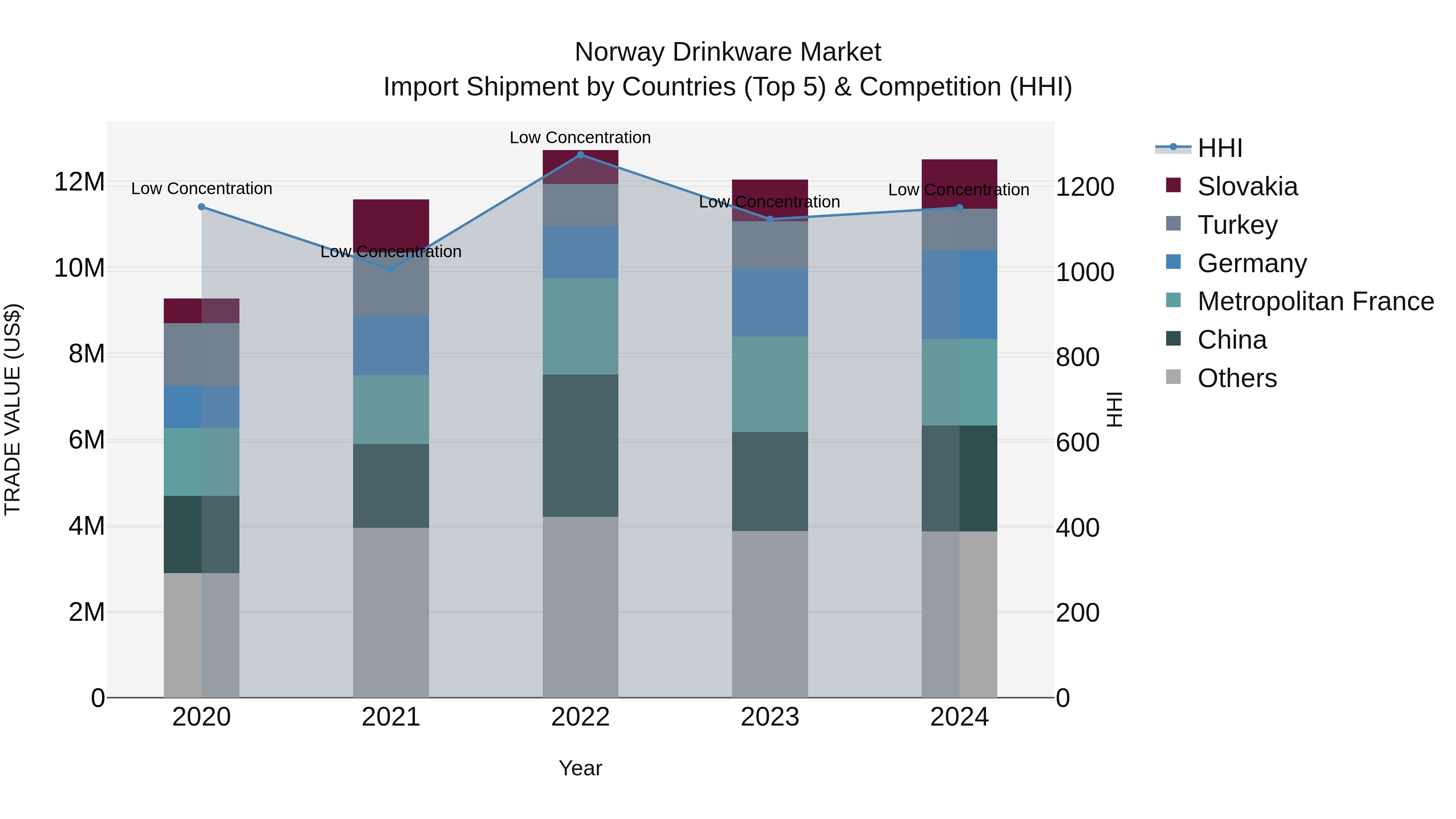 Norway Drinkware Market Top 5 Importing Countries and Market Competition (HHI) Analysis
